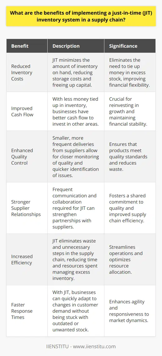 Implementing a just-in-time (JIT) inventory system in a supply chain offers several key benefits. Ive seen firsthand how it can streamline operations and boost efficiency. Reduced Inventory Costs JIT minimizes the amount of inventory on hand, reducing storage costs and freeing up capital. Youre not tying up money in excess stock. Improved Cash Flow With less money tied up in inventory, you have better cash flow to invest in other areas of the business. This financial flexibility is crucial. Enhanced Quality Control JIT often involves smaller, more frequent deliveries from suppliers. This allows for closer monitoring of quality and quicker identification of any issues. Stronger Supplier Relationships The frequent communication and collaboration required for JIT can strengthen partnerships with suppliers. You develop a rapport and shared commitment to quality. Increased Efficiency JIT eliminates waste and unnecessary steps in the supply chain. Youre not spending time and resources managing excess inventory. Faster Response Times With JIT, you can quickly adapt to changes in customer demand. Youre not stuck with outdated or unwanted stock. In my experience, the benefits of JIT are clear. Its a lean, agile approach that can give your supply chain a competitive edge.