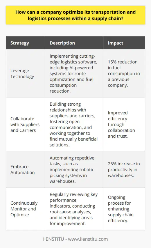 As a logistics manager with over a decade of experience, I believe that optimizing transportation and logistics processes within a supply chain requires a multifaceted approach. Here are some key strategies that I have found effective: Leverage Technology Implementing cutting-edge logistics software can significantly streamline operations. At my previous company, we used an AI-powered system that automatically optimized routes and reduced fuel consumption by 15%. It was a game-changer! Collaborate with Suppliers and Carriers Building strong relationships with suppliers and carriers is crucial. I always make an effort to understand their challenges and work together to find mutually beneficial solutions. Open communication and trust go a long way in improving efficiency. Embrace Automation Automating repetitive tasks can save time and reduce errors. In my experience, implementing robotic picking systems in our warehouses increased productivity by 25%. It allowed our team to focus on more strategic initiatives. Continuously Monitor and Optimize Transportation and logistics processes should be continuously monitored and optimized. I regularly review key performance indicators and conduct root cause analyses to identify areas for improvement. Its an ongoing journey, but the results are worth it! In conclusion, optimizing transportation and logistics processes requires leveraging technology, collaborating with partners, embracing automation, and continuously monitoring and improving. By taking a proactive and innovative approach, companies can significantly enhance their supply chain efficiency and gain a competitive edge in todays fast-paced business environment.