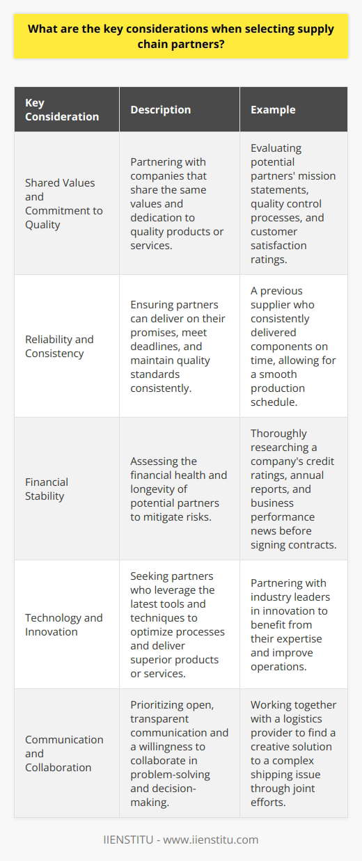 When selecting supply chain partners, I always consider several key factors. First and foremost, I look for partners who share our companys values and commitment to quality. <h4>Reliability and Consistency</h4> <p>Ive learned through experience that reliable, consistent partners are essential. They must deliver on their promises, meeting deadlines and quality standards. <h5>Example: Previous Partnership</h5> <p>In my last role, we partnered with a supplier who consistently delivered components on time. This allowed us to maintain our production schedule and keep our customers happy. Financial Stability Another critical consideration is the financial stability of potential partners. I want to work with companies that have a solid track record and are in it for the long haul. <h5>Example: Thorough Research</h5> <p>Before signing any contracts, I always do thorough research on a companys financial health. This includes reviewing their credit ratings, annual reports, and any news about their business performance. Technology and Innovation I also look for partners who are technology-driven and innovative. They should be using the latest tools and techniques to optimize their processes and deliver the best possible products or services. <h5>Example: Industry Leaders</h5> <p>Im always excited to partner with companies that are seen as industry leaders in innovation. By working with them, we can leverage their expertise to improve our own operations. Communication and Collaboration Finally, I believe that open, transparent communication and a willingness to collaborate are essential in any supply chain partnership. <h5>Example: Joint Problem-Solving</h5> <p>I once worked with a logistics provider to solve a complex shipping issue. By working together openly and honestly, we were able to find a creative solution that benefited both our companies. Selecting the right supply chain partners is critical to the success of any business. By focusing on these key factors and learning from my own experiences, I feel confident in my ability to build strong, mutually beneficial partnerships.