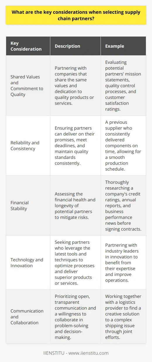 When selecting supply chain partners, I always consider several key factors. First and foremost, I look for partners who share our companys values and commitment to quality. <h4>Reliability and Consistency</h4> <p>Ive learned through experience that reliable, consistent partners are essential. They must deliver on their promises, meeting deadlines and quality standards. <h5>Example: Previous Partnership</h5> <p>In my last role, we partnered with a supplier who consistently delivered components on time. This allowed us to maintain our production schedule and keep our customers happy. Financial Stability Another critical consideration is the financial stability of potential partners. I want to work with companies that have a solid track record and are in it for the long haul. <h5>Example: Thorough Research</h5> <p>Before signing any contracts, I always do thorough research on a companys financial health. This includes reviewing their credit ratings, annual reports, and any news about their business performance. Technology and Innovation I also look for partners who are technology-driven and innovative. They should be using the latest tools and techniques to optimize their processes and deliver the best possible products or services. <h5>Example: Industry Leaders</h5> <p>Im always excited to partner with companies that are seen as industry leaders in innovation. By working with them, we can leverage their expertise to improve our own operations. Communication and Collaboration Finally, I believe that open, transparent communication and a willingness to collaborate are essential in any supply chain partnership. <h5>Example: Joint Problem-Solving</h5> <p>I once worked with a logistics provider to solve a complex shipping issue. By working together openly and honestly, we were able to find a creative solution that benefited both our companies. Selecting the right supply chain partners is critical to the success of any business. By focusing on these key factors and learning from my own experiences, I feel confident in my ability to build strong, mutually beneficial partnerships.