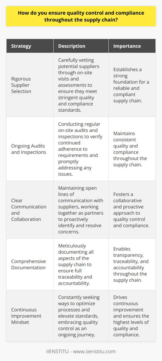 I have extensive experience in quality control and compliance throughout the supply chain. Let me share a few key strategies I employ: Rigorous Supplier Selection I carefully vet potential suppliers, ensuring they meet our stringent quality and compliance standards. I visit their facilities to assess operations firsthand. Ongoing Audits and Inspections Regular audits are essential. I personally conduct frequent on-site inspections to verify continued adherence to our requirements. Any issues are promptly addressed. Clear Communication and Collaboration I maintain open lines of communication with all suppliers. We work together as partners to proactively identify and resolve any concerns. Comprehensive Documentation Detailed records are crucial. I meticulously document all aspects of the supply chain to ensure full traceability and accountability. Continuous Improvement Mindset Quality control is an ongoing journey, not a destination. Im always looking for ways to optimize processes and elevate standards. By combining rigorous oversight with a collaborative approach, Ive been able to consistently deliver exceptional quality and maintain unwavering compliance. Im confident these proven strategies can drive similar results for your organization.