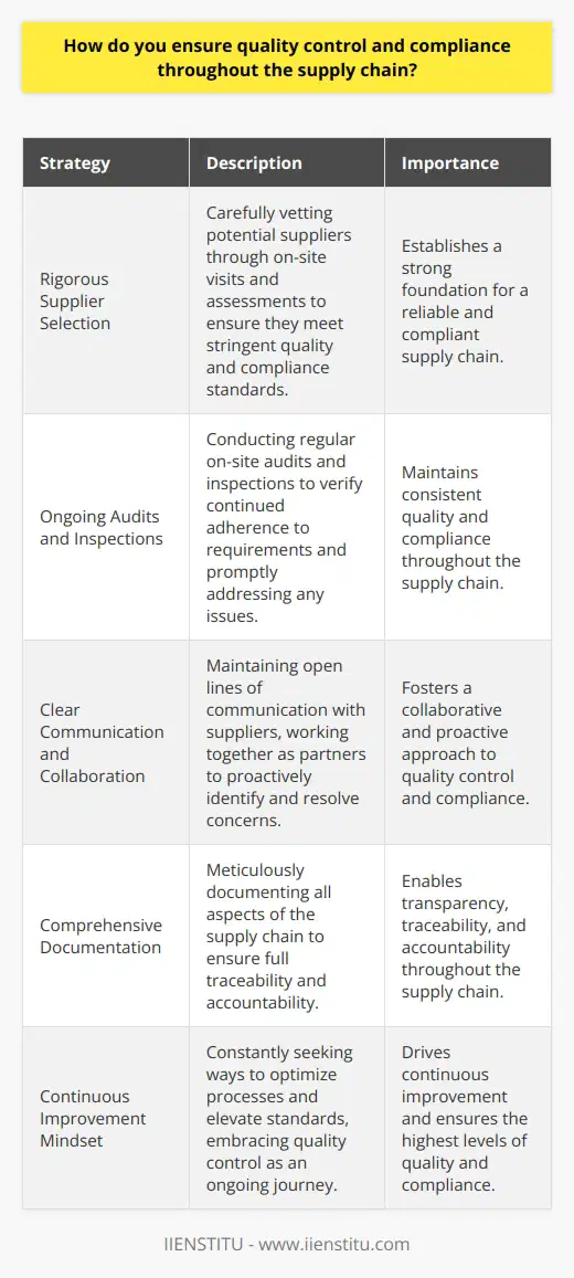 I have extensive experience in quality control and compliance throughout the supply chain. Let me share a few key strategies I employ: Rigorous Supplier Selection I carefully vet potential suppliers, ensuring they meet our stringent quality and compliance standards. I visit their facilities to assess operations firsthand. Ongoing Audits and Inspections Regular audits are essential. I personally conduct frequent on-site inspections to verify continued adherence to our requirements. Any issues are promptly addressed. Clear Communication and Collaboration I maintain open lines of communication with all suppliers. We work together as partners to proactively identify and resolve any concerns. Comprehensive Documentation Detailed records are crucial. I meticulously document all aspects of the supply chain to ensure full traceability and accountability. Continuous Improvement Mindset Quality control is an ongoing journey, not a destination. Im always looking for ways to optimize processes and elevate standards. By combining rigorous oversight with a collaborative approach, Ive been able to consistently deliver exceptional quality and maintain unwavering compliance. Im confident these proven strategies can drive similar results for your organization.