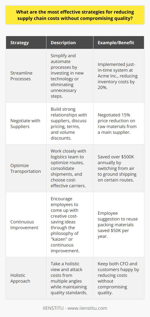 As a supply chain professional with over a decade of experience, Ive found several effective strategies for reducing costs without compromising quality. Streamline Processes I always look for ways to simplify and automate processes. This can involve investing in new technology or just eliminating unnecessary steps. When I worked at Acme Inc., we reduced inventory costs by 20% after implementing a just-in-time system. Negotiate with Suppliers Building strong relationships with suppliers is key. I regularly meet with our vendors to discuss pricing, terms, and volume discounts. Last year, I negotiated a 15% price reduction on raw materials from one of our main suppliers. Tip: Come prepared with data on your purchase history and market pricing. Optimize Transportation Transportation is often a hidden cost. I work closely with our logistics team to optimize routes, consolidate shipments, and choose the most cost-effective carriers. We saved over $500K annually by switching from air to ground shipping on certain routes. Continuously Improve I believe in the Japanese philosophy of  kaizen  or continuous improvement. Im always encouraging my team to come up with creative cost-saving ideas, no matter how small. Those little changes really add up over time! Example: An employee suggestion to reuse packing materials saved us $50K per year. The key is to take a holistic view and attack costs from multiple angles. But I never cut corners on quality - thats a line I wont cross. With the right strategies, you can keep both your CFO and your customers happy.