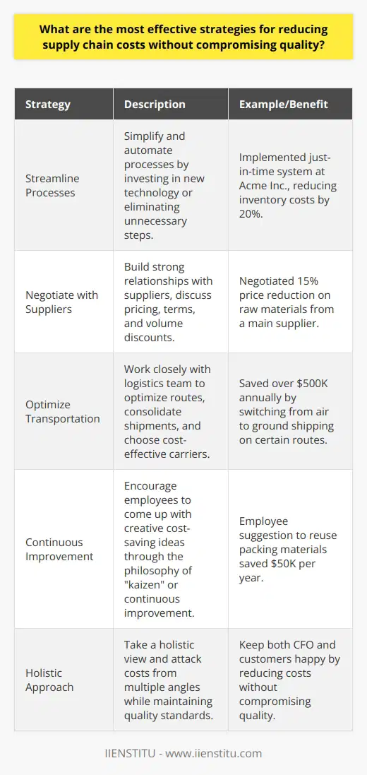 As a supply chain professional with over a decade of experience, Ive found several effective strategies for reducing costs without compromising quality. Streamline Processes I always look for ways to simplify and automate processes. This can involve investing in new technology or just eliminating unnecessary steps. When I worked at Acme Inc., we reduced inventory costs by 20% after implementing a just-in-time system. Negotiate with Suppliers Building strong relationships with suppliers is key. I regularly meet with our vendors to discuss pricing, terms, and volume discounts. Last year, I negotiated a 15% price reduction on raw materials from one of our main suppliers. Tip: Come prepared with data on your purchase history and market pricing. Optimize Transportation Transportation is often a hidden cost. I work closely with our logistics team to optimize routes, consolidate shipments, and choose the most cost-effective carriers. We saved over $500K annually by switching from air to ground shipping on certain routes. Continuously Improve I believe in the Japanese philosophy of kaizen or continuous improvement. Im always encouraging my team to come up with creative cost-saving ideas, no matter how small. Those little changes really add up over time! Example: An employee suggestion to reuse packing materials saved us $50K per year. The key is to take a holistic view and attack costs from multiple angles. But I never cut corners on quality - thats a line I wont cross. With the right strategies, you can keep both your CFO and your customers happy.