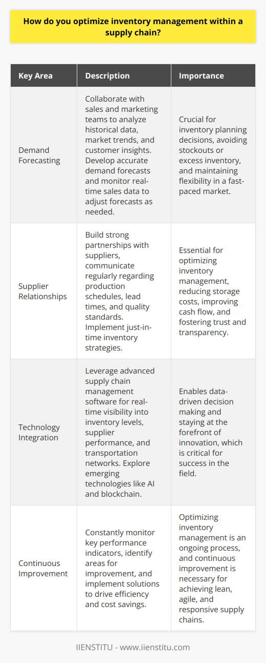 To optimize inventory management within a supply chain, I focus on three key areas: demand forecasting, supplier relationships, and technology integration. Demand Forecasting I collaborate with sales and marketing teams to analyze historical data, market trends, and customer insights. This helps me develop accurate demand forecasts that drive inventory planning decisions. I also monitor real-time sales data and adjust forecasts as needed to avoid stockouts or excess inventory. Flexibility is crucial in todays fast-paced market. Supplier Relationships Building strong partnerships with suppliers is essential for optimizing inventory management. I regularly communicate with key suppliers to align on production schedules, lead times, and quality standards. I also work with suppliers to implement just-in-time inventory strategies, reducing storage costs and improving cash flow. Trust and transparency are the foundations of these relationships. Technology Integration I leverage advanced supply chain management software to gain real-time visibility into inventory levels, supplier performance, and transportation networks. This technology enables data-driven decision making. I also explore emerging technologies like artificial intelligence and blockchain to further optimize inventory management. Staying at the forefront of innovation is critical for success in this field. Continuous Improvement Optimizing inventory management is an ongoing process. I constantly monitor key performance indicators, identify areas for improvement, and implement solutions to drive efficiency and cost savings. By focusing on demand forecasting, supplier relationships, technology integration, and continuous improvement, I help organizations achieve lean, agile, and responsive supply chains.