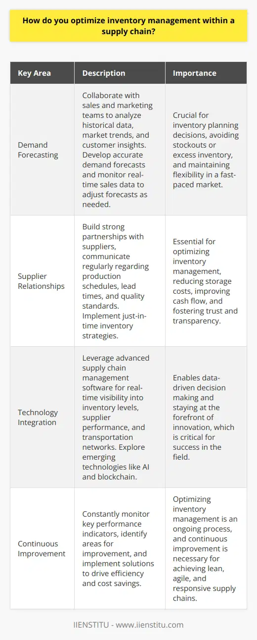 To optimize inventory management within a supply chain, I focus on three key areas: demand forecasting, supplier relationships, and technology integration. Demand Forecasting I collaborate with sales and marketing teams to analyze historical data, market trends, and customer insights. This helps me develop accurate demand forecasts that drive inventory planning decisions. I also monitor real-time sales data and adjust forecasts as needed to avoid stockouts or excess inventory. Flexibility is crucial in todays fast-paced market. Supplier Relationships Building strong partnerships with suppliers is essential for optimizing inventory management. I regularly communicate with key suppliers to align on production schedules, lead times, and quality standards. I also work with suppliers to implement just-in-time inventory strategies, reducing storage costs and improving cash flow. Trust and transparency are the foundations of these relationships. Technology Integration I leverage advanced supply chain management software to gain real-time visibility into inventory levels, supplier performance, and transportation networks. This technology enables data-driven decision making. I also explore emerging technologies like artificial intelligence and blockchain to further optimize inventory management. Staying at the forefront of innovation is critical for success in this field. Continuous Improvement Optimizing inventory management is an ongoing process. I constantly monitor key performance indicators, identify areas for improvement, and implement solutions to drive efficiency and cost savings. By focusing on demand forecasting, supplier relationships, technology integration, and continuous improvement, I help organizations achieve lean, agile, and responsive supply chains.
