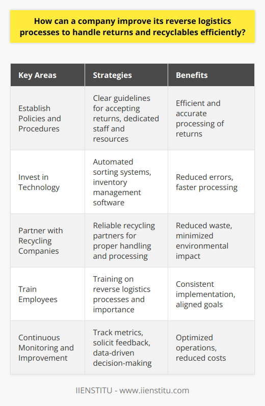 To improve reverse logistics processes for handling returns and recyclables, a company should focus on several key areas. First, they need to establish clear policies and procedures for accepting returns and processing them efficiently. This includes having dedicated staff and resources to handle returns quickly and accurately. Streamline the Returns Process Next, they should invest in technology to streamline the returns process, such as automated sorting systems and inventory management software. This can help reduce errors and speed up the processing of returned items. Partner with Recycling Companies Another important step is to partner with reliable recycling companies to ensure that recyclable materials are properly handled and processed. This can help reduce waste and minimize the companys environmental impact. Train Employees on Reverse Logistics Its also crucial to train employees on the importance of reverse logistics and how to handle returns and recyclables properly. This can help ensure that everyone is on the same page and working towards the same goals. Continuously Monitor and Improve Finally, the company should continuously monitor and analyze their reverse logistics processes to identify areas for improvement. By tracking key metrics and soliciting feedback from customers and employees, they can make data-driven decisions to optimize their operations and reduce costs over time. In my experience, companies that prioritize reverse logistics and invest in the right resources and partnerships are better positioned to handle returns and recyclables efficiently, while also reducing their environmental footprint and improving customer satisfaction.