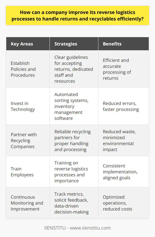 To improve reverse logistics processes for handling returns and recyclables, a company should focus on several key areas. First, they need to establish clear policies and procedures for accepting returns and processing them efficiently. This includes having dedicated staff and resources to handle returns quickly and accurately. Streamline the Returns Process Next, they should invest in technology to streamline the returns process, such as automated sorting systems and inventory management software. This can help reduce errors and speed up the processing of returned items. Partner with Recycling Companies Another important step is to partner with reliable recycling companies to ensure that recyclable materials are properly handled and processed. This can help reduce waste and minimize the companys environmental impact. Train Employees on Reverse Logistics Its also crucial to train employees on the importance of reverse logistics and how to handle returns and recyclables properly. This can help ensure that everyone is on the same page and working towards the same goals. Continuously Monitor and Improve Finally, the company should continuously monitor and analyze their reverse logistics processes to identify areas for improvement. By tracking key metrics and soliciting feedback from customers and employees, they can make data-driven decisions to optimize their operations and reduce costs over time. In my experience, companies that prioritize reverse logistics and invest in the right resources and partnerships are better positioned to handle returns and recyclables efficiently, while also reducing their environmental footprint and improving customer satisfaction.