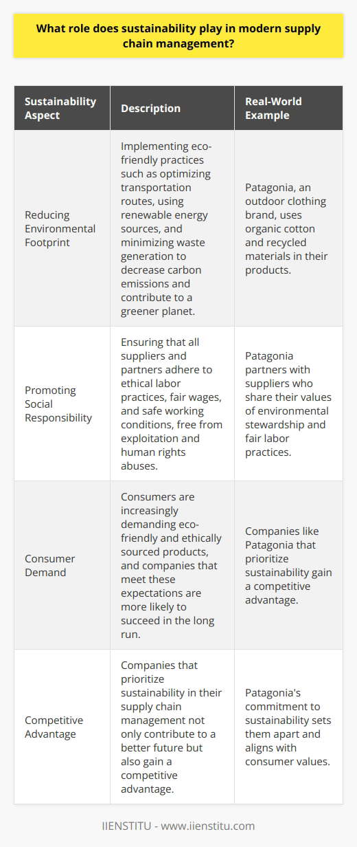 Sustainability has become a crucial aspect of modern supply chain management. Companies are increasingly focusing on minimizing their environmental impact and promoting social responsibility throughout their supply chains. Reducing Environmental Footprint One key aspect of sustainability in supply chain management is reducing the environmental footprint. This involves implementing eco-friendly practices such as optimizing transportation routes, using renewable energy sources, and minimizing waste generation. By adopting these measures, companies can significantly decrease their carbon emissions and contribute to a greener planet. Real-World Example I recently came across a fantastic example of a company prioritizing sustainability in its supply chain. Patagonia, the outdoor clothing brand, has made a commitment to using organic cotton and recycled materials in their products. They also partner with suppliers who share their values of environmental stewardship and fair labor practices. Its inspiring to see a company taking such a proactive approach to sustainability. Promoting Social Responsibility Another critical aspect of sustainability in supply chain management is promoting social responsibility. This means ensuring that all suppliers and partners adhere to ethical labor practices, fair wages, and safe working conditions. Companies have a moral obligation to ensure that their supply chains are free from exploitation and human rights abuses. Personal Reflection As someone who is passionate about social justice, I believe that companies have a responsibility to prioritize sustainability and ethical practices in their supply chains. Its not just about maximizing profits; its about doing whats right for people and the planet. When I make purchasing decisions, I always try to support companies that align with my values and demonstrate a commitment to sustainability. The Bottom Line In todays world, sustainability is no longer a luxury but a necessity. Companies that prioritize sustainability in their supply chain management not only contribute to a better future but also gain a competitive advantage. Consumers are increasingly demanding eco-friendly and ethically sourced products, and companies that meet these expectations are more likely to succeed in the long run. As a job candidate, I believe that my understanding of the importance of sustainability in supply chain management would be a valuable asset to any forward-thinking company. I am committed to being part of the solution and driving positive change in the business world.