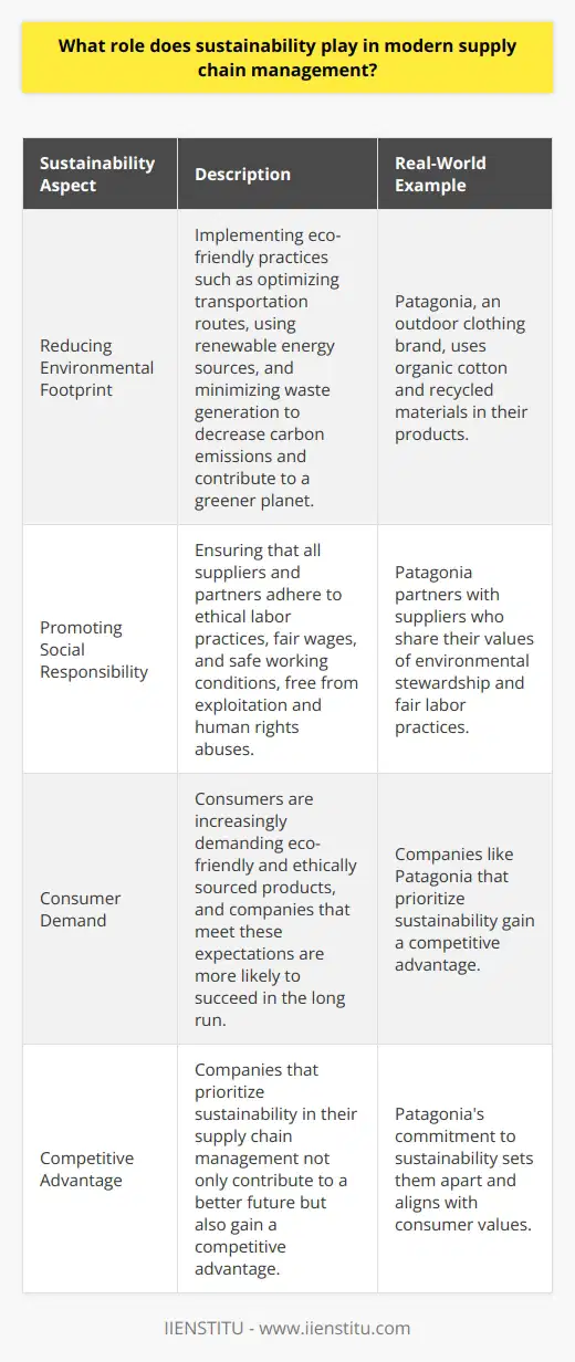 Sustainability has become a crucial aspect of modern supply chain management. Companies are increasingly focusing on minimizing their environmental impact and promoting social responsibility throughout their supply chains. Reducing Environmental Footprint One key aspect of sustainability in supply chain management is reducing the environmental footprint. This involves implementing eco-friendly practices such as optimizing transportation routes, using renewable energy sources, and minimizing waste generation. By adopting these measures, companies can significantly decrease their carbon emissions and contribute to a greener planet. Real-World Example I recently came across a fantastic example of a company prioritizing sustainability in its supply chain. Patagonia, the outdoor clothing brand, has made a commitment to using organic cotton and recycled materials in their products. They also partner with suppliers who share their values of environmental stewardship and fair labor practices. Its inspiring to see a company taking such a proactive approach to sustainability. Promoting Social Responsibility Another critical aspect of sustainability in supply chain management is promoting social responsibility. This means ensuring that all suppliers and partners adhere to ethical labor practices, fair wages, and safe working conditions. Companies have a moral obligation to ensure that their supply chains are free from exploitation and human rights abuses. Personal Reflection As someone who is passionate about social justice, I believe that companies have a responsibility to prioritize sustainability and ethical practices in their supply chains. Its not just about maximizing profits; its about doing whats right for people and the planet. When I make purchasing decisions, I always try to support companies that align with my values and demonstrate a commitment to sustainability. The Bottom Line In todays world, sustainability is no longer a luxury but a necessity. Companies that prioritize sustainability in their supply chain management not only contribute to a better future but also gain a competitive advantage. Consumers are increasingly demanding eco-friendly and ethically sourced products, and companies that meet these expectations are more likely to succeed in the long run. As a job candidate, I believe that my understanding of the importance of sustainability in supply chain management would be a valuable asset to any forward-thinking company. I am committed to being part of the solution and driving positive change in the business world.