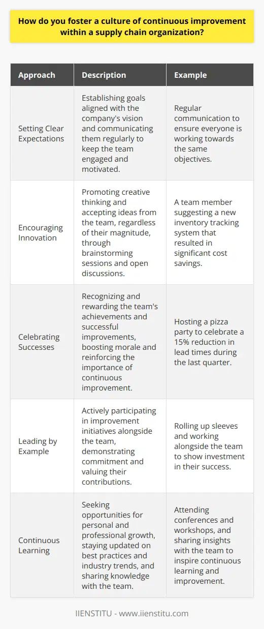 As a supply chain leader, I believe in empowering my team to drive continuous improvement. I start by setting clear expectations and goals that align with the companys vision. Regular communication is key to keeping everyone engaged and motivated. Encouraging Innovation I encourage my team to think creatively and share their ideas for process enhancements. We have regular brainstorming sessions where no idea is too small or too big. I remember one team member suggesting a new inventory tracking system that ended up saving us thousands of dollars. Celebrating Successes When we achieve a milestone or implement a successful improvement, we celebrate as a team. This boosts morale and reinforces the importance of continuous improvement. Last quarter, we reduced our lead times by 15% and had a pizza party to recognize everyones hard work. Leading by Example I believe in leading by example and actively participating in improvement initiatives. Im not afraid to roll up my sleeves and work alongside my team. This shows that Im invested in our success and value their contributions. Continuous Learning Im always looking for opportunities to learn and grow, both personally and professionally. I attend industry conferences and workshops to stay updated on best practices and emerging trends. I then share this knowledge with my team to inspire them to keep learning and improving. At the end of the day, fostering a culture of continuous improvement is about creating an environment where everyone feels valued, supported, and motivated to do their best work. Its a collaborative effort that requires open communication, trust, and a shared commitment to excellence.