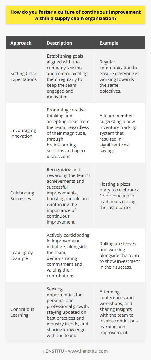As a supply chain leader, I believe in empowering my team to drive continuous improvement. I start by setting clear expectations and goals that align with the companys vision. Regular communication is key to keeping everyone engaged and motivated. Encouraging Innovation I encourage my team to think creatively and share their ideas for process enhancements. We have regular brainstorming sessions where no idea is too small or too big. I remember one team member suggesting a new inventory tracking system that ended up saving us thousands of dollars. Celebrating Successes When we achieve a milestone or implement a successful improvement, we celebrate as a team. This boosts morale and reinforces the importance of continuous improvement. Last quarter, we reduced our lead times by 15% and had a pizza party to recognize everyones hard work. Leading by Example I believe in leading by example and actively participating in improvement initiatives. Im not afraid to roll up my sleeves and work alongside my team. This shows that Im invested in our success and value their contributions. Continuous Learning Im always looking for opportunities to learn and grow, both personally and professionally. I attend industry conferences and workshops to stay updated on best practices and emerging trends. I then share this knowledge with my team to inspire them to keep learning and improving. At the end of the day, fostering a culture of continuous improvement is about creating an environment where everyone feels valued, supported, and motivated to do their best work. Its a collaborative effort that requires open communication, trust, and a shared commitment to excellence.