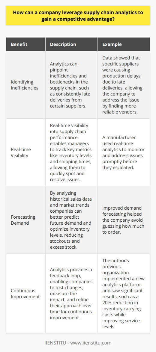 Supply chain analytics can give a company a competitive edge by providing valuable insights into their operations. By leveraging data from across the supply chain, businesses can identify areas for improvement and optimization. This allows them to reduce costs, improve efficiency, and better serve their customers. Identifying Inefficiencies One key way analytics helps is by pinpointing inefficiencies and bottlenecks in the supply chain. For example, data might show that certain suppliers consistently deliver late, causing production delays. Armed with this knowledge, the company could address the issue, perhaps by finding more reliable vendors. Real-time Visibility Analytics also provides real-time visibility into supply chain performance. Managers can track key metrics like inventory levels, shipping times, and more. This allows them to quickly spot and resolve issues before they escalate. I once worked for a manufacturer that used real-time analytics to great effect. Forecasting Demand Another major benefit is improved demand forecasting. By analyzing historical sales data and market trends, companies can better predict future demand. This helps them optimize inventory levels, reducing both stockouts and excess stock. No more guessing how much to order! My Experience In my last role, we implemented a new analytics platform and saw significant results. We were able to reduce our inventory carrying costs by 20% while actually improving service levels. It was a real win-win. Im a big believer in the power of analytics done right. Continuous Improvement Finally, analytics enables continuous improvement by providing a feedback loop. Companies can test changes, measure the impact, and refine their approach over time. Its all about leveraging data to work smarter and stay ahead of the competition. Thats been my experience and something Im passionate about driving in any organization.