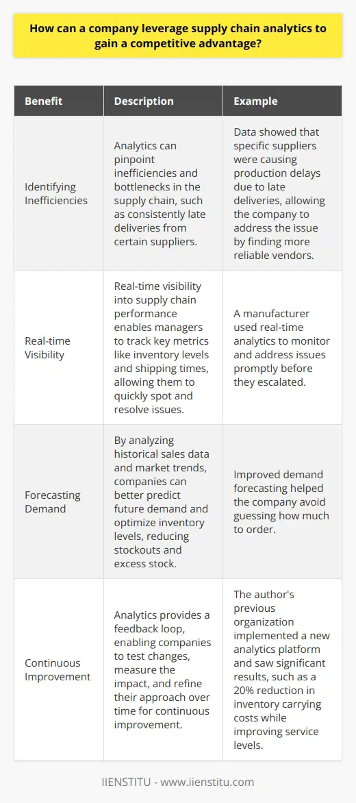 Supply chain analytics can give a company a competitive edge by providing valuable insights into their operations. By leveraging data from across the supply chain, businesses can identify areas for improvement and optimization. This allows them to reduce costs, improve efficiency, and better serve their customers. Identifying Inefficiencies One key way analytics helps is by pinpointing inefficiencies and bottlenecks in the supply chain. For example, data might show that certain suppliers consistently deliver late, causing production delays. Armed with this knowledge, the company could address the issue, perhaps by finding more reliable vendors. Real-time Visibility Analytics also provides real-time visibility into supply chain performance. Managers can track key metrics like inventory levels, shipping times, and more. This allows them to quickly spot and resolve issues before they escalate. I once worked for a manufacturer that used real-time analytics to great effect. Forecasting Demand Another major benefit is improved demand forecasting. By analyzing historical sales data and market trends, companies can better predict future demand. This helps them optimize inventory levels, reducing both stockouts and excess stock. No more guessing how much to order! My Experience In my last role, we implemented a new analytics platform and saw significant results. We were able to reduce our inventory carrying costs by 20% while actually improving service levels. It was a real win-win. Im a big believer in the power of analytics done right. Continuous Improvement Finally, analytics enables continuous improvement by providing a feedback loop. Companies can test changes, measure the impact, and refine their approach over time. Its all about leveraging data to work smarter and stay ahead of the competition. Thats been my experience and something Im passionate about driving in any organization.