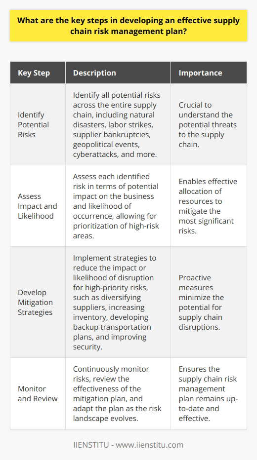 <h3>Identify Potential Risks</h3><p>The first step is to identify all the potential risks that could disrupt your supply chain. This includes risks like natural disasters, labor strikes, supplier bankruptcies, geopolitical events, cyberattacks, and more. Its important to consider risks across the entire supply chain, from raw materials to finished goods delivery. Assess Impact and Likelihood The next step is to assess each risk in terms of the potential impact it could have on the business and the likelihood of it occurring. You can rank risks as low, medium, or high impact and probability. This allows you to prioritize the biggest threats. When I was working at Acme Industries, we used a risk matrix to map out and score each risk. Develop Mitigation Strategies For the highest priority risks, you need to develop mitigation strategies to reduce the impact or likelihood of disruption. Strategies can include diversifying suppliers, increasing inventory of critical parts, developing backup transportation plans, and improving security. The goal is to proactively implement countermeasures before disruption occurs. Monitor and Review Finally, supply chain risk management is an ongoing process. You have to continually monitor risks and review the effectiveness of your plan. As the risk landscape evolves, the plan needs to adapt. I believe that having clear metrics and holding regular status meetings is critical to staying on top of supply chain risks and keeping the plan up-to-date.
