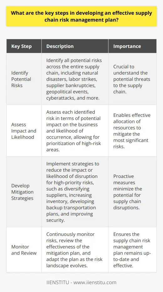 <h3>Identify Potential Risks</h3><p>The first step is to identify all the potential risks that could disrupt your supply chain. This includes risks like natural disasters, labor strikes, supplier bankruptcies, geopolitical events, cyberattacks, and more. Its important to consider risks across the entire supply chain, from raw materials to finished goods delivery. Assess Impact and Likelihood The next step is to assess each risk in terms of the potential impact it could have on the business and the likelihood of it occurring. You can rank risks as low, medium, or high impact and probability. This allows you to prioritize the biggest threats. When I was working at Acme Industries, we used a risk matrix to map out and score each risk. Develop Mitigation Strategies For the highest priority risks, you need to develop mitigation strategies to reduce the impact or likelihood of disruption. Strategies can include diversifying suppliers, increasing inventory of critical parts, developing backup transportation plans, and improving security. The goal is to proactively implement countermeasures before disruption occurs. Monitor and Review Finally, supply chain risk management is an ongoing process. You have to continually monitor risks and review the effectiveness of your plan. As the risk landscape evolves, the plan needs to adapt. I believe that having clear metrics and holding regular status meetings is critical to staying on top of supply chain risks and keeping the plan up-to-date.