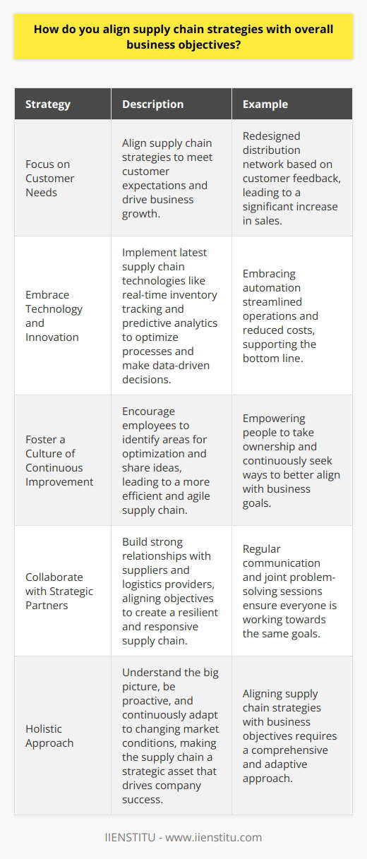 Aligning supply chain strategies with overall business objectives is crucial for success. Ive found that effective communication and collaboration between departments is key. By clearly understanding the companys goals, the supply chain team can develop strategies that support those objectives. Focus on Customer Needs One important aspect is to always keep the customers needs in mind. Whether its improving delivery times or offering customization options, aligning the supply chain to meet customer expectations helps drive business growth. I remember a project where we redesigned our distribution network based on customer feedback, and it led to a significant increase in sales. Embrace Technology and Innovation Staying up-to-date with the latest supply chain technologies and innovations is also critical. By implementing tools like real-time inventory tracking and predictive analytics, we can optimize our processes and make data-driven decisions. Ive seen firsthand how embracing automation can streamline operations and reduce costs, ultimately supporting the bottom line. Foster a Culture of Continuous Improvement Another strategy I believe in is fostering a culture of continuous improvement within the supply chain team. Encouraging employees to identify areas for optimization and share ideas leads to a more efficient and agile supply chain. Its about empowering people to take ownership and continuously seek ways to better align with business goals. Collaborate with Strategic Partners Building strong relationships with strategic partners, such as suppliers and logistics providers, is also key. By working closely with these partners and aligning our objectives, we can create a more resilient and responsive supply chain. Ive found that regular communication and joint problem-solving sessions help ensure everyone is working towards the same goals. Ultimately, aligning supply chain strategies with business objectives requires a holistic approach. Its about understanding the big picture, being proactive, and continuously adapting to changing market conditions. By doing so, the supply chain becomes a strategic asset that drives the companys success.
