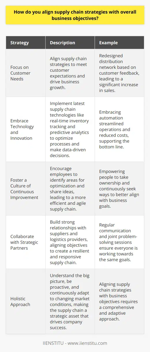 Aligning supply chain strategies with overall business objectives is crucial for success. Ive found that effective communication and collaboration between departments is key. By clearly understanding the companys goals, the supply chain team can develop strategies that support those objectives. Focus on Customer Needs One important aspect is to always keep the customers needs in mind. Whether its improving delivery times or offering customization options, aligning the supply chain to meet customer expectations helps drive business growth. I remember a project where we redesigned our distribution network based on customer feedback, and it led to a significant increase in sales. Embrace Technology and Innovation Staying up-to-date with the latest supply chain technologies and innovations is also critical. By implementing tools like real-time inventory tracking and predictive analytics, we can optimize our processes and make data-driven decisions. Ive seen firsthand how embracing automation can streamline operations and reduce costs, ultimately supporting the bottom line. Foster a Culture of Continuous Improvement Another strategy I believe in is fostering a culture of continuous improvement within the supply chain team. Encouraging employees to identify areas for optimization and share ideas leads to a more efficient and agile supply chain. Its about empowering people to take ownership and continuously seek ways to better align with business goals. Collaborate with Strategic Partners Building strong relationships with strategic partners, such as suppliers and logistics providers, is also key. By working closely with these partners and aligning our objectives, we can create a more resilient and responsive supply chain. Ive found that regular communication and joint problem-solving sessions help ensure everyone is working towards the same goals. Ultimately, aligning supply chain strategies with business objectives requires a holistic approach. Its about understanding the big picture, being proactive, and continuously adapting to changing market conditions. By doing so, the supply chain becomes a strategic asset that drives the companys success.