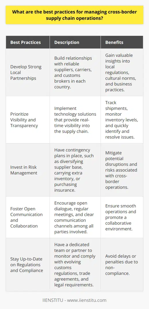 Managing cross-border supply chain operations requires a comprehensive approach that takes into account various factors. Here are some best practices Ive learned through my experience working in global logistics: Develop a Strong Network of Local Partners Building relationships with reliable suppliers, carriers, and customs brokers in each country is crucial. They provide valuable insights into local regulations, cultural norms, and business practices that can help you navigate complex cross-border challenges. Prioritize Visibility and Transparency Implementing technology solutions that provide real-time visibility into your supply chain is essential. This allows you to track shipments, monitor inventory levels, and quickly identify and resolve any issues that arise. Invest in Risk Management Cross-border operations are inherently risky, so its important to have contingency plans in place. This might include diversifying your supplier base, carrying extra inventory, or purchasing insurance to mitigate potential disruptions. Foster Open Communication and Collaboration Encouraging open dialogue between all parties involved in your supply chain is key. Regular meetings, clear communication channels, and a willingness to work together can go a long way in ensuring smooth operations. Stay Up-to-Date on Regulations and Compliance Customs regulations, trade agreements, and other legal requirements are constantly evolving. Making sure you have a dedicated team or partner to stay on top of these changes is critical to avoid delays or penalties. At the end of the day, managing cross-border supply chains is all about being proactive, adaptable, and willing to learn from experience. Its a continuous process of improvement that requires patience, creativity, and a bit of humor when things dont go exactly as planned!