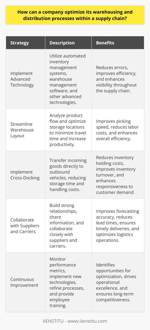 To optimize warehousing and distribution processes within a supply chain, I believe a company should focus on several key areas. In my experience working in logistics, Ive found that implementing the right technology can make a huge difference. For example, at my previous job, we used an automated inventory management system that significantly reduced errors and improved efficiency. Streamline Warehouse Layout Another important factor is streamlining the warehouse layout. By analyzing product flow and optimizing storage locations, companies can minimize travel time and increase productivity. I once helped redesign a warehouse floor plan, and we saw a 20% increase in picking speed as a result. Implement Cross-Docking Cross-docking is another strategy that can help optimize distribution. This involves transferring incoming goods directly to outbound vehicles, reducing storage time and handling costs. Ive seen cross-docking work wonders for companies dealing with high-volume, fast-moving products. Collaborate with Suppliers and Carriers Building strong relationships with suppliers and carriers is also crucial. By collaborating closely and sharing information, companies can improve forecasting accuracy, reduce lead times, and ensure timely deliveries. In my opinion, open communication and trust are key to making these partnerships work. Continuously Monitor and Improve Finally, I think its essential to continuously monitor performance metrics and look for opportunities to improve. Whether its implementing new technologies, refining processes, or training employees, theres always room for growth. I get excited about finding ways to optimize operations and drive better results. At the end of the day, optimizing warehousing and distribution is all about working smarter, not harder. By focusing on these areas and staying adaptable, I believe companies can create more efficient, effective supply chains that deliver real value to customers.
