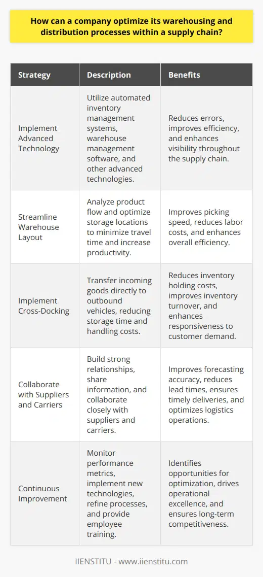 To optimize warehousing and distribution processes within a supply chain, I believe a company should focus on several key areas. In my experience working in logistics, Ive found that implementing the right technology can make a huge difference. For example, at my previous job, we used an automated inventory management system that significantly reduced errors and improved efficiency. Streamline Warehouse Layout Another important factor is streamlining the warehouse layout. By analyzing product flow and optimizing storage locations, companies can minimize travel time and increase productivity. I once helped redesign a warehouse floor plan, and we saw a 20% increase in picking speed as a result. Implement Cross-Docking Cross-docking is another strategy that can help optimize distribution. This involves transferring incoming goods directly to outbound vehicles, reducing storage time and handling costs. Ive seen cross-docking work wonders for companies dealing with high-volume, fast-moving products. Collaborate with Suppliers and Carriers Building strong relationships with suppliers and carriers is also crucial. By collaborating closely and sharing information, companies can improve forecasting accuracy, reduce lead times, and ensure timely deliveries. In my opinion, open communication and trust are key to making these partnerships work. Continuously Monitor and Improve Finally, I think its essential to continuously monitor performance metrics and look for opportunities to improve. Whether its implementing new technologies, refining processes, or training employees, theres always room for growth. I get excited about finding ways to optimize operations and drive better results. At the end of the day, optimizing warehousing and distribution is all about working smarter, not harder. By focusing on these areas and staying adaptable, I believe companies can create more efficient, effective supply chains that deliver real value to customers.
