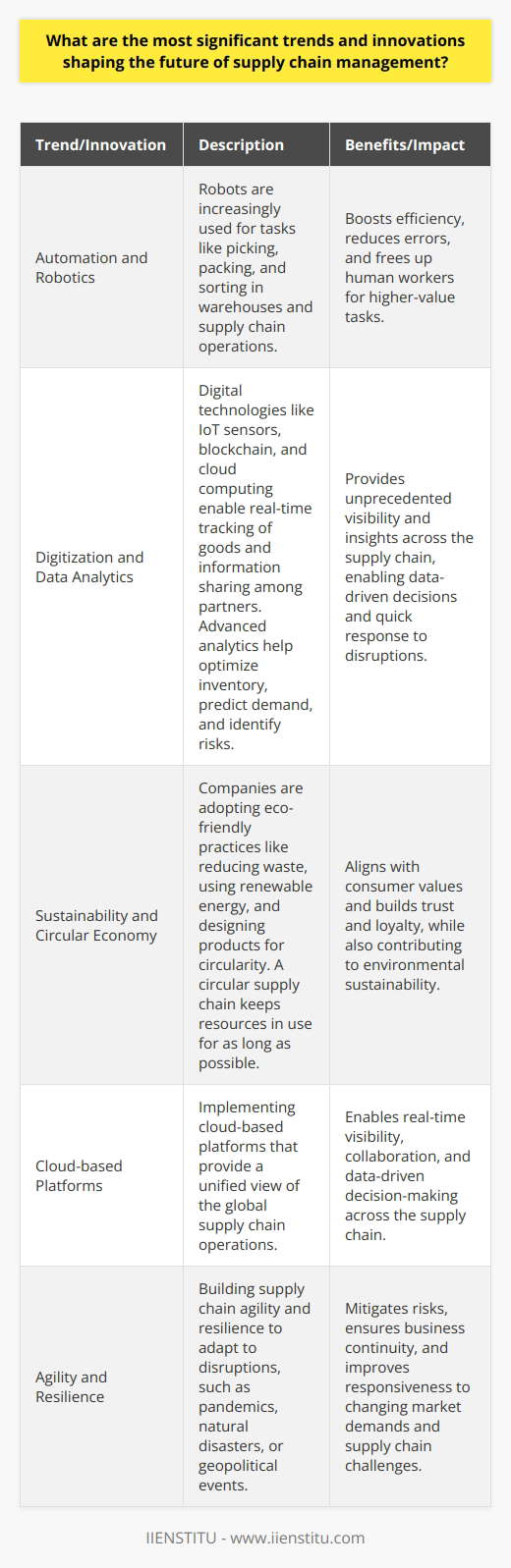 The most significant trends and innovations shaping the future of supply chain management are automation, digitization, and sustainability. These developments are transforming how businesses operate and deliver value to customers. Automation and Robotics Automation is revolutionizing supply chain processes, from warehousing to transportation. Robots are increasingly used for tasks like picking, packing, and sorting. This boosts efficiency, reduces errors, and frees up human workers for higher-value tasks. I remember visiting an Amazon fulfillment center and being amazed by the choreography of robots and humans working together. It was like a glimpse into the future of supply chain operations. Digitization and Data Analytics Digital technologies are providing unprecedented visibility and insights across the supply chain. IoT sensors, blockchain, and cloud computing enable real-time tracking of goods and information sharing among partners. Advanced analytics help optimize inventory, predict demand, and identify risks. In my experience, embracing digital tools has been a game-changer. At my company, we implemented a cloud-based platform that gave us a unified view of our global supply chain. It allowed us to make data-driven decisions and respond quickly to disruptions. Sustainability and Circular Economy Sustainability is no longer just a buzzword but a business imperative. Companies are adopting eco-friendly practices like reducing waste, using renewable energy, and designing products for circularity. A circular supply chain keeps resources in use for as long as possible. I believe that sustainability is not only the right thing to do but also a competitive advantage. Consumers are increasingly choosing brands that align with their values. By embedding sustainability into our supply chain strategy, we can build trust and loyalty with our customers. In conclusion, automation, digitization, and sustainability are the key trends driving the future of supply chain management. Businesses that embrace these innovations will be well-positioned to thrive in the years ahead.