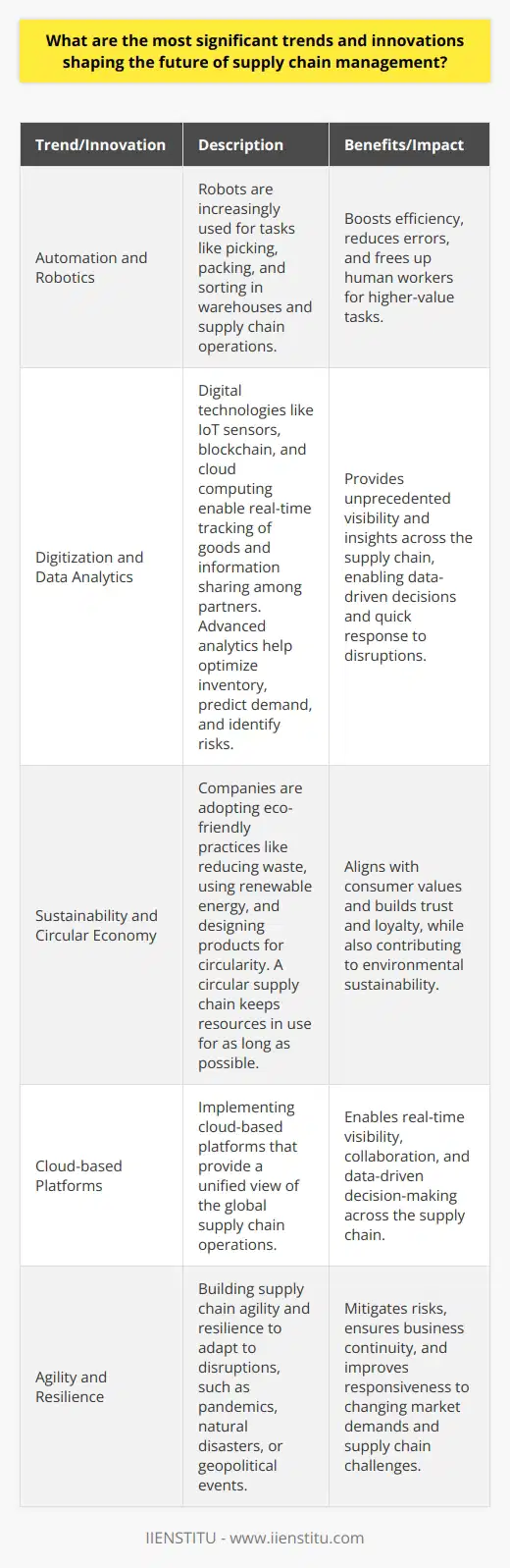 The most significant trends and innovations shaping the future of supply chain management are automation, digitization, and sustainability. These developments are transforming how businesses operate and deliver value to customers. Automation and Robotics Automation is revolutionizing supply chain processes, from warehousing to transportation. Robots are increasingly used for tasks like picking, packing, and sorting. This boosts efficiency, reduces errors, and frees up human workers for higher-value tasks. I remember visiting an Amazon fulfillment center and being amazed by the choreography of robots and humans working together. It was like a glimpse into the future of supply chain operations. Digitization and Data Analytics Digital technologies are providing unprecedented visibility and insights across the supply chain. IoT sensors, blockchain, and cloud computing enable real-time tracking of goods and information sharing among partners. Advanced analytics help optimize inventory, predict demand, and identify risks. In my experience, embracing digital tools has been a game-changer. At my company, we implemented a cloud-based platform that gave us a unified view of our global supply chain. It allowed us to make data-driven decisions and respond quickly to disruptions. Sustainability and Circular Economy Sustainability is no longer just a buzzword but a business imperative. Companies are adopting eco-friendly practices like reducing waste, using renewable energy, and designing products for circularity. A circular supply chain keeps resources in use for as long as possible. I believe that sustainability is not only the right thing to do but also a competitive advantage. Consumers are increasingly choosing brands that align with their values. By embedding sustainability into our supply chain strategy, we can build trust and loyalty with our customers. In conclusion, automation, digitization, and sustainability are the key trends driving the future of supply chain management. Businesses that embrace these innovations will be well-positioned to thrive in the years ahead.