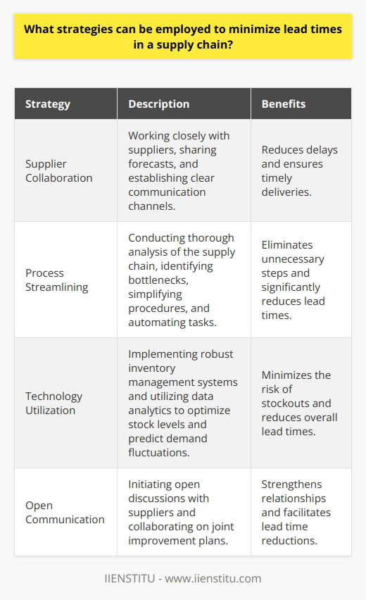 To minimize lead times in a supply chain, I would focus on three key strategies. First, I would prioritize supplier relationships and collaboration. By working closely with suppliers, sharing forecasts, and establishing clear communication channels, we can reduce delays and ensure timely deliveries. Streamlining Processes Secondly, I believe in streamlining internal processes and eliminating unnecessary steps. In my previous role, we conducted a thorough analysis of our supply chain and identified bottlenecks. By simplifying procedures and automating certain tasks, we significantly reduced lead times. Leveraging Technology Lastly, leveraging technology is crucial in todays fast-paced business environment. Implementing a robust inventory management system and utilizing data analytics can help optimize stock levels and predict demand fluctuations. This proactive approach minimizes the risk of stockouts and reduces overall lead times. Personal Experience I remember a specific instance where our team faced a significant challenge with a key supplier. By initiating open discussions and collaborating on a joint improvement plan, we managed to cut lead times by nearly 20%. It was a proud moment for all of us. Ultimately, minimizing lead times requires a combination of strategic partnerships, efficient processes, and leveraging technology. Its a continuous journey of improvement, but the results are well worth the effort.
