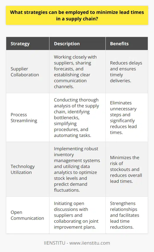 To minimize lead times in a supply chain, I would focus on three key strategies. First, I would prioritize supplier relationships and collaboration. By working closely with suppliers, sharing forecasts, and establishing clear communication channels, we can reduce delays and ensure timely deliveries. Streamlining Processes Secondly, I believe in streamlining internal processes and eliminating unnecessary steps. In my previous role, we conducted a thorough analysis of our supply chain and identified bottlenecks. By simplifying procedures and automating certain tasks, we significantly reduced lead times. Leveraging Technology Lastly, leveraging technology is crucial in todays fast-paced business environment. Implementing a robust inventory management system and utilizing data analytics can help optimize stock levels and predict demand fluctuations. This proactive approach minimizes the risk of stockouts and reduces overall lead times. Personal Experience I remember a specific instance where our team faced a significant challenge with a key supplier. By initiating open discussions and collaborating on a joint improvement plan, we managed to cut lead times by nearly 20%. It was a proud moment for all of us. Ultimately, minimizing lead times requires a combination of strategic partnerships, efficient processes, and leveraging technology. Its a continuous journey of improvement, but the results are well worth the effort.