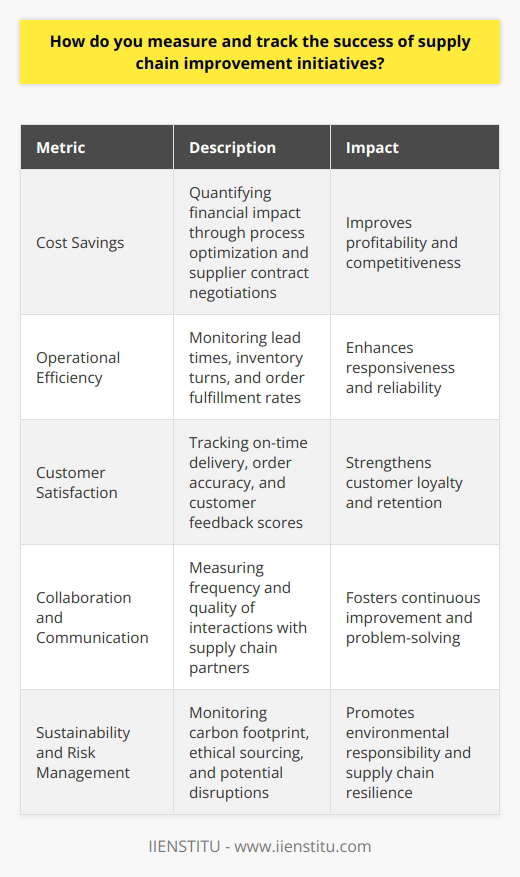 When measuring and tracking the success of supply chain improvement initiatives, I focus on several key metrics. First and foremost, I look at cost savings achieved through optimizing processes and negotiating better contracts with suppliers. Its essential to quantify the financial impact of any changes made. Next, I assess improvements in operational efficiency. This includes factors such as reduced lead times, increased inventory turns, and higher order fulfillment rates. By streamlining operations, we can deliver products to customers faster and more reliably. Customer Satisfaction Metrics Another critical aspect is monitoring customer satisfaction levels. I track metrics like on-time delivery percentages, order accuracy, and customer feedback scores. Happy customers are the ultimate goal of any supply chain improvement effort. Collaboration and Communication I also believe in fostering strong collaboration and communication among supply chain partners. I measure the frequency and quality of interactions with suppliers, logistics providers, and internal stakeholders. Regular meetings, information sharing, and joint problem-solving sessions are vital for driving continuous improvement. Sustainability and Risk Management Finally, I keep a close eye on sustainability and risk management indicators. This includes monitoring the carbon footprint of our supply chain, ensuring ethical sourcing practices, and proactively identifying and mitigating potential disruptions. By addressing these areas, we build a more resilient and responsible supply chain. Ultimately, the success of supply chain improvement initiatives requires a holistic approach. By tracking a balanced set of metrics across cost, efficiency, customer satisfaction, collaboration, and sustainability, I can drive meaningful results and contribute to the overall success of the organization.