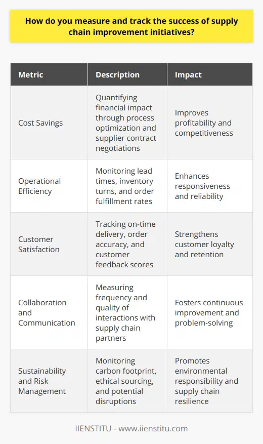 When measuring and tracking the success of supply chain improvement initiatives, I focus on several key metrics. First and foremost, I look at cost savings achieved through optimizing processes and negotiating better contracts with suppliers. Its essential to quantify the financial impact of any changes made. Next, I assess improvements in operational efficiency. This includes factors such as reduced lead times, increased inventory turns, and higher order fulfillment rates. By streamlining operations, we can deliver products to customers faster and more reliably. Customer Satisfaction Metrics Another critical aspect is monitoring customer satisfaction levels. I track metrics like on-time delivery percentages, order accuracy, and customer feedback scores. Happy customers are the ultimate goal of any supply chain improvement effort. Collaboration and Communication I also believe in fostering strong collaboration and communication among supply chain partners. I measure the frequency and quality of interactions with suppliers, logistics providers, and internal stakeholders. Regular meetings, information sharing, and joint problem-solving sessions are vital for driving continuous improvement. Sustainability and Risk Management Finally, I keep a close eye on sustainability and risk management indicators. This includes monitoring the carbon footprint of our supply chain, ensuring ethical sourcing practices, and proactively identifying and mitigating potential disruptions. By addressing these areas, we build a more resilient and responsible supply chain. Ultimately, the success of supply chain improvement initiatives requires a holistic approach. By tracking a balanced set of metrics across cost, efficiency, customer satisfaction, collaboration, and sustainability, I can drive meaningful results and contribute to the overall success of the organization.