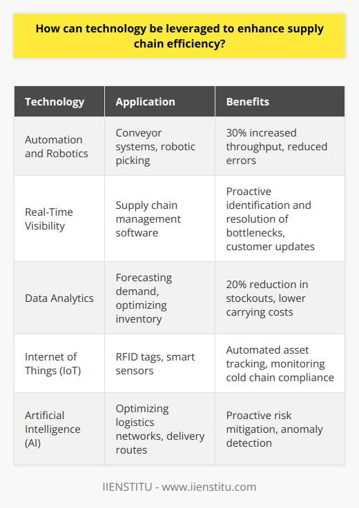 Technology can be a powerful tool for enhancing supply chain efficiency in several ways. Here are some examples from my experience working in logistics: Automation and Robotics Implementing automation, such as conveyor systems and robotic picking, can significantly speed up warehousing operations. At one facility I worked at, adding robots boosted our throughput by nearly 30% while reducing errors. Real-Time Visibility Supply chain management software provides real-time inventory tracking and order status. This helped us proactively identify and resolve bottlenecks and keep customers updated. Transparency builds trust. Data Analytics Leveraging big data allows you to forecast demand, optimize inventory, and make informed decisions. Through predictive analytics, my team reduced stockouts by 20% while lowering carrying costs. Internet of Things IoT devices like RFID tags and smart sensors enable automated asset tracking. We used them to monitor cold chain compliance and prevent spoilage of sensitive medical supplies. Artificial Intelligence AI can optimize complex logistics networks and delivery routes in ways humans cant. Machine learning algorithms also detect anomalies to proactively mitigate risks. Its an exciting, rapidly advancing field. In summary, strategically applying automation, real-time visibility, data analytics, IoT, and AI can deliver compounding benefits across the supply chain. The key is aligning the right technologies to your operations. With smart implementation, the efficiency gains can be game-changing, based on what Ive seen firsthand.