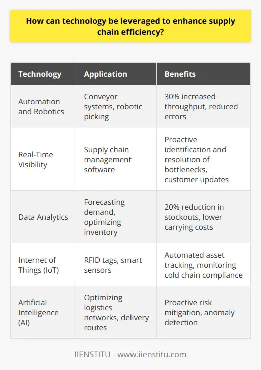 Technology can be a powerful tool for enhancing supply chain efficiency in several ways. Here are some examples from my experience working in logistics: Automation and Robotics Implementing automation, such as conveyor systems and robotic picking, can significantly speed up warehousing operations. At one facility I worked at, adding robots boosted our throughput by nearly 30% while reducing errors. Real-Time Visibility Supply chain management software provides real-time inventory tracking and order status. This helped us proactively identify and resolve bottlenecks and keep customers updated. Transparency builds trust. Data Analytics Leveraging big data allows you to forecast demand, optimize inventory, and make informed decisions. Through predictive analytics, my team reduced stockouts by 20% while lowering carrying costs. Internet of Things IoT devices like RFID tags and smart sensors enable automated asset tracking. We used them to monitor cold chain compliance and prevent spoilage of sensitive medical supplies. Artificial Intelligence AI can optimize complex logistics networks and delivery routes in ways humans cant. Machine learning algorithms also detect anomalies to proactively mitigate risks. Its an exciting, rapidly advancing field. In summary, strategically applying automation, real-time visibility, data analytics, IoT, and AI can deliver compounding benefits across the supply chain. The key is aligning the right technologies to your operations. With smart implementation, the efficiency gains can be game-changing, based on what Ive seen firsthand.