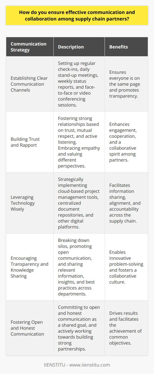 Effective communication is the foundation of successful collaboration among supply chain partners. I always strive to establish clear lines of communication from the outset. This means setting up regular check-ins, whether thats daily stand-up meetings or weekly status reports. Face-to-face conversations are ideal, but video conferencing works well for remote teams too. Building Trust and Rapport Ive found that building strong relationships based on trust and mutual respect is key. When everyone feels heard and valued, theyre more engaged and cooperative. I make a point to really listen to my colleagues, even if we dont always see eye to eye. Empathy goes a long way in fostering a collaborative spirit. Leveraging Technology Wisely While technology is a powerful tool for enabling communication, its not a silver bullet. Im strategic about which platforms and systems to use. For example, at my last company we implemented a cloud-based project management tool. It centralized all our documents, timelines, and conversations. Having that single source of truth kept everyone aligned and accountable. Encouraging Transparency and Knowledge Sharing In my experience, silos are the enemy of effective collaboration. Thats why I champion transparency across the supply chain. I encourage my team to proactively share relevant information, insights, and best practices. We have an internal wiki where anyone can contribute. Breaking down those walls between departments leads to more innovative problem-solving. At the end of the day, I believe strong partnerships are built on a foundation of open, honest communication. When everyone is committed to that shared goal, great things happen. Those are some of the strategies Ive used to drive results throughout my career.