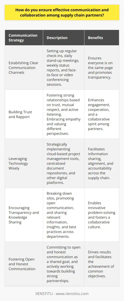 Effective communication is the foundation of successful collaboration among supply chain partners. I always strive to establish clear lines of communication from the outset. This means setting up regular check-ins, whether thats daily stand-up meetings or weekly status reports. Face-to-face conversations are ideal, but video conferencing works well for remote teams too. Building Trust and Rapport Ive found that building strong relationships based on trust and mutual respect is key. When everyone feels heard and valued, theyre more engaged and cooperative. I make a point to really listen to my colleagues, even if we dont always see eye to eye. Empathy goes a long way in fostering a collaborative spirit. Leveraging Technology Wisely While technology is a powerful tool for enabling communication, its not a silver bullet. Im strategic about which platforms and systems to use. For example, at my last company we implemented a cloud-based project management tool. It centralized all our documents, timelines, and conversations. Having that single source of truth kept everyone aligned and accountable. Encouraging Transparency and Knowledge Sharing In my experience, silos are the enemy of effective collaboration. Thats why I champion transparency across the supply chain. I encourage my team to proactively share relevant information, insights, and best practices. We have an internal wiki where anyone can contribute. Breaking down those walls between departments leads to more innovative problem-solving. At the end of the day, I believe strong partnerships are built on a foundation of open, honest communication. When everyone is committed to that shared goal, great things happen. Those are some of the strategies Ive used to drive results throughout my career.