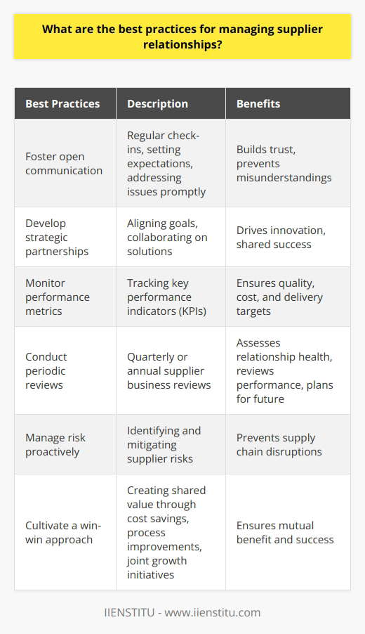 As a procurement specialist with over a decade of experience, Ive learned that effective supplier relationship management is critical to business success. Here are some best practices Ive found to be invaluable: Foster open communication I always strive to maintain clear, consistent communication with suppliers. This means regular check-ins, setting expectations, and addressing issues promptly. Good communication builds trust and prevents misunderstandings. Develop strategic partnerships Rather than viewing suppliers as mere vendors, I aim to cultivate long-term, mutually beneficial partnerships. By aligning goals and collaborating on solutions, we can drive innovation and shared success. Monitor performance metrics To ensure suppliers meet quality, cost and delivery targets, I track key performance indicators. Regularly measuring and discussing KPIs helps identify areas for improvement and keeps everyone accountable. Conduct periodic reviews Ive found that scheduling supplier business reviews on a quarterly or annual basis is extremely valuable. These meetings allow us to assess the overall health of the relationship, review performance, and plan for the future. Manage risk proactively Supply chain disruptions can have serious consequences. Thats why I believe in proactively identifying and mitigating supplier risks. This involves regularly assessing supplier financials, capacity, and business continuity plans. Cultivate a win-win approach Ultimately, the best supplier relationships are those where both parties benefit. I always look for opportunities to create shared value, whether through cost savings, process improvements, or joint growth initiatives. When suppliers succeed, so do we.