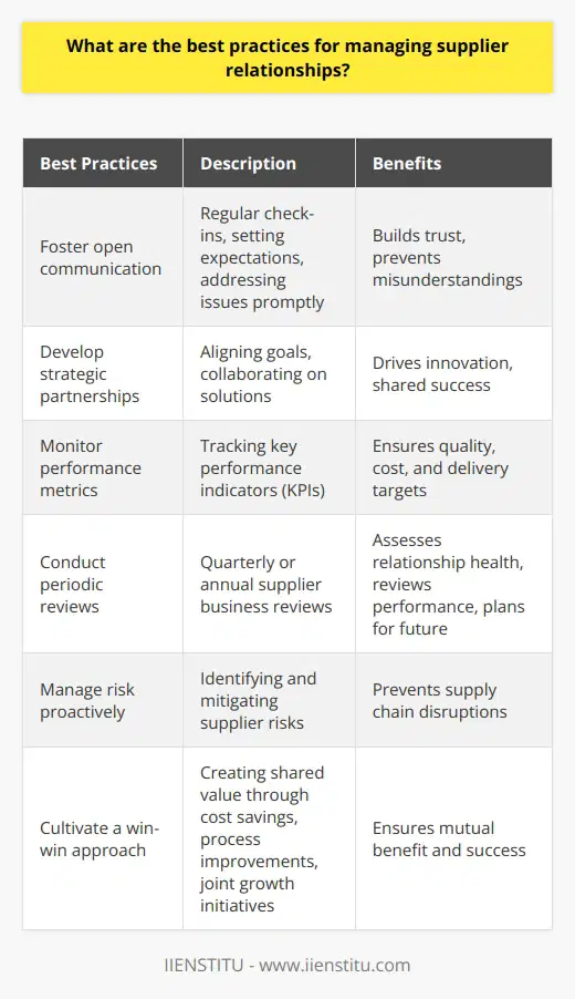 As a procurement specialist with over a decade of experience, Ive learned that effective supplier relationship management is critical to business success. Here are some best practices Ive found to be invaluable: Foster open communication I always strive to maintain clear, consistent communication with suppliers. This means regular check-ins, setting expectations, and addressing issues promptly. Good communication builds trust and prevents misunderstandings. Develop strategic partnerships Rather than viewing suppliers as mere vendors, I aim to cultivate long-term, mutually beneficial partnerships. By aligning goals and collaborating on solutions, we can drive innovation and shared success. Monitor performance metrics To ensure suppliers meet quality, cost and delivery targets, I track key performance indicators. Regularly measuring and discussing KPIs helps identify areas for improvement and keeps everyone accountable. Conduct periodic reviews Ive found that scheduling supplier business reviews on a quarterly or annual basis is extremely valuable. These meetings allow us to assess the overall health of the relationship, review performance, and plan for the future. Manage risk proactively Supply chain disruptions can have serious consequences. Thats why I believe in proactively identifying and mitigating supplier risks. This involves regularly assessing supplier financials, capacity, and business continuity plans. Cultivate a win-win approach Ultimately, the best supplier relationships are those where both parties benefit. I always look for opportunities to create shared value, whether through cost savings, process improvements, or joint growth initiatives. When suppliers succeed, so do we.