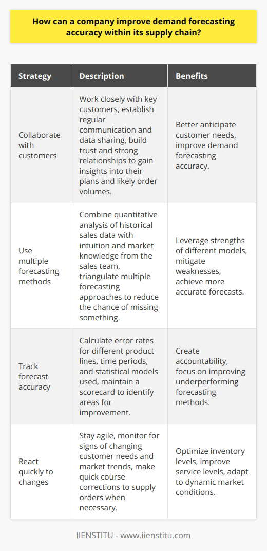 <h3>Collaborate with customers</h3><p>Its crucial to work closely with key customers to understand their future demand. Having regular communication and data sharing with customers allows you to better anticipate their needs. Ive found that building trust and strong relationships with customers is key to getting insights into their plans and likely order volumes. Use multiple forecasting methods In my experience, relying on a single forecasting approach is risky. Every model has its strengths and weaknesses. I believe the best results come from triangulating multiple methods, such as quantitative analysis of historical sales data combined with the intuition and market knowledge of the sales team. Looking at the demand picture from different angles reduces the chance of missing something. Track forecast accuracy Its important to measure the accuracy of past forecasts compared to actual demand. I like to calculate error rates for different product lines, time periods, and statistical models used. With these metrics, I can see which forecasting methods are working well vs. which need to be adjusted or replaced. Keeping a scorecard creates accountability and focus. React quickly to changes Customer needs and market trends can shift rapidly, especially in our fast-paced world today. Ive learned to stay on my toes, talk frequently with the sales team, and watch for signs that original forecasts may be off. Being agile and making quick course corrections when needed - accelerating or delaying supply orders for example - is essential to optimizing inventory and service levels.