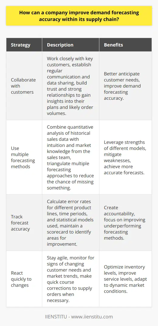 <h3>Collaborate with customers</h3><p>Its crucial to work closely with key customers to understand their future demand. Having regular communication and data sharing with customers allows you to better anticipate their needs. Ive found that building trust and strong relationships with customers is key to getting insights into their plans and likely order volumes. Use multiple forecasting methods In my experience, relying on a single forecasting approach is risky. Every model has its strengths and weaknesses. I believe the best results come from triangulating multiple methods, such as quantitative analysis of historical sales data combined with the intuition and market knowledge of the sales team. Looking at the demand picture from different angles reduces the chance of missing something. Track forecast accuracy Its important to measure the accuracy of past forecasts compared to actual demand. I like to calculate error rates for different product lines, time periods, and statistical models used. With these metrics, I can see which forecasting methods are working well vs. which need to be adjusted or replaced. Keeping a scorecard creates accountability and focus. React quickly to changes Customer needs and market trends can shift rapidly, especially in our fast-paced world today. Ive learned to stay on my toes, talk frequently with the sales team, and watch for signs that original forecasts may be off. Being agile and making quick course corrections when needed - accelerating or delaying supply orders for example - is essential to optimizing inventory and service levels.