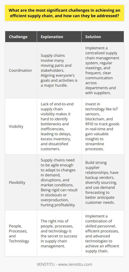 From my experience, the most significant challenges in achieving an efficient supply chain are coordination, visibility, and flexibility. Let me explain: Coordination Challenges Supply chains involve many moving parts and stakeholders. Aligning everyones goals and activities is a major hurdle. Frequent, clear communication across departments and with suppliers is essential to keep things running smoothly. Overcoming Coordination Issues In my previous role, we implemented a centralized supply chain management system. It allowed all parties to access real-time data and collaborate effectively. Regular meetings also helped get everyone on the same page. Visibility Challenges Another common issue is lack of end-to-end supply chain visibility. Without a clear view, its hard to identify bottlenecks and inefficiencies. This can lead to delays, excess inventory, and dissatisfied customers. Improving Supply Chain Visibility Investing in technology like IoT sensors and blockchain can significantly boost transparency. In my last company, we used RFID to track goods in real-time. This gave us valuable insights to streamline processes. Flexibility Challenges Supply chains also need to be agile enough to adapt to changes in demand, disruptions, and market conditions. Being rigid can result in stockouts or overproduction, hurting profitability. Increasing Supply Chain Flexibility Building strong supplier relationships is key to staying flexible. Having backup vendors and diversifying sourcing helps minimize risk. We also used demand forecasting to better anticipate customer needs. While supply chain management is complex, focusing on coordination, visibility and flexibility can make a big difference. The right mix of people, processes and technology is the secret to success.