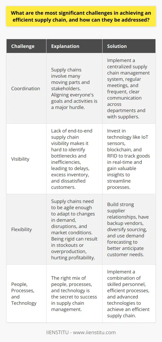From my experience, the most significant challenges in achieving an efficient supply chain are coordination, visibility, and flexibility. Let me explain: Coordination Challenges Supply chains involve many moving parts and stakeholders. Aligning everyones goals and activities is a major hurdle. Frequent, clear communication across departments and with suppliers is essential to keep things running smoothly. Overcoming Coordination Issues In my previous role, we implemented a centralized supply chain management system. It allowed all parties to access real-time data and collaborate effectively. Regular meetings also helped get everyone on the same page. Visibility Challenges Another common issue is lack of end-to-end supply chain visibility. Without a clear view, its hard to identify bottlenecks and inefficiencies. This can lead to delays, excess inventory, and dissatisfied customers. Improving Supply Chain Visibility Investing in technology like IoT sensors and blockchain can significantly boost transparency. In my last company, we used RFID to track goods in real-time. This gave us valuable insights to streamline processes. Flexibility Challenges Supply chains also need to be agile enough to adapt to changes in demand, disruptions, and market conditions. Being rigid can result in stockouts or overproduction, hurting profitability. Increasing Supply Chain Flexibility Building strong supplier relationships is key to staying flexible. Having backup vendors and diversifying sourcing helps minimize risk. We also used demand forecasting to better anticipate customer needs. While supply chain management is complex, focusing on coordination, visibility and flexibility can make a big difference. The right mix of people, processes and technology is the secret to success.