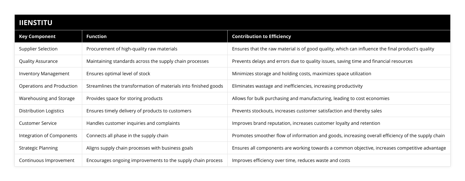 Supplier Selection, Procurement of high-quality raw materials, Ensures that the raw material is of good quality, which can influence the final product's quality, Quality Assurance, Maintaining standards across the supply chain processes, Prevents delays and errors due to quality issues, saving time and financial resources, Inventory Management, Ensures optimal level of stock, Minimizes storage and holding costs, maximizes space utilization, Operations and Production, Streamlines the transformation of materials into finished goods, Eliminates wastage and inefficiencies, increasing productivity, Warehousing and Storage, Provides space for storing products, Allows for bulk purchasing and manufacturing, leading to cost economies, Distribution Logistics, Ensures timely delivery of products to customers, Prevents stockouts, increases customer satisfaction and thereby sales, Customer Service, Handles customer inquiries and complaints, Improves brand reputation, increases customer loyalty and retention, Integration of Components, Connects all phase in the supply chain, Promotes smoother flow of information and goods, increasing overall efficiency of the supply chain, Strategic Planning, Aligns supply chain processes with business goals, Ensures all components are working towards a common objective, increases competitive advantage, Continuous Improvement, Encourages ongoing improvements to the supply chain process, Improves efficiency over time, reduces waste and costs