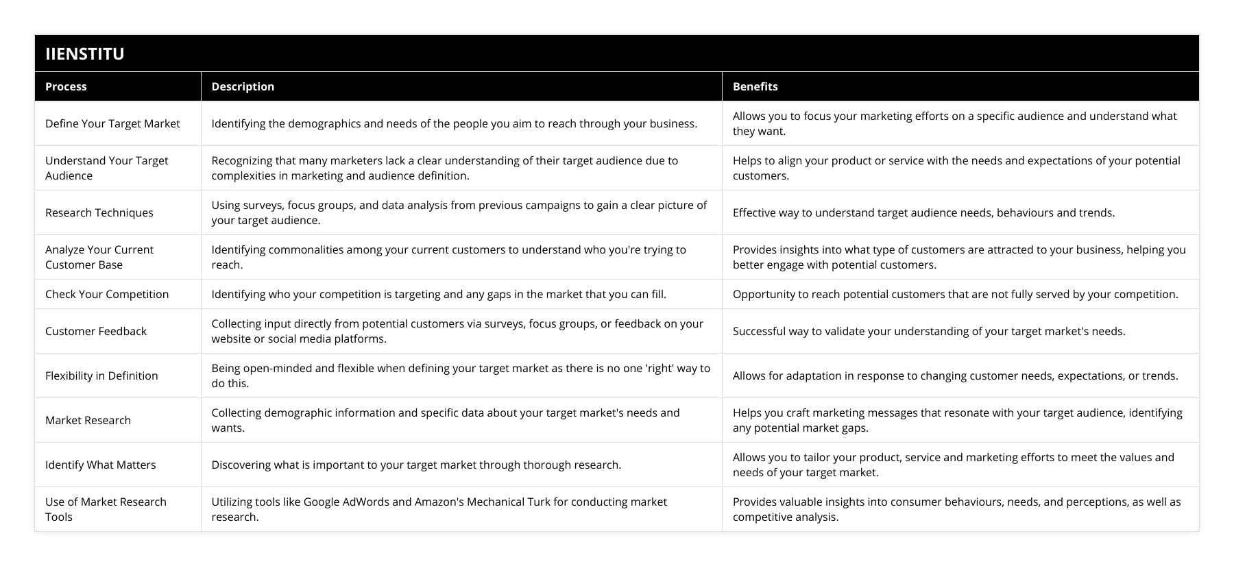 Define Your Target Market, Identifying the demographics and needs of the people you aim to reach through your business, Allows you to focus your marketing efforts on a specific audience and understand what they want, Understand Your Target Audience, Recognizing that many marketers lack a clear understanding of their target audience due to complexities in marketing and audience definition, Helps to align your product or service with the needs and expectations of your potential customers, Research Techniques, Using surveys, focus groups, and data analysis from previous campaigns to gain a clear picture of your target audience, Effective way to understand target audience needs, behaviours and trends, Analyze Your Current Customer Base, Identifying commonalities among your current customers to understand who you're trying to reach, Provides insights into what type of customers are attracted to your business, helping you better engage with potential customers, Check Your Competition, Identifying who your competition is targeting and any gaps in the market that you can fill, Opportunity to reach potential customers that are not fully served by your competition, Customer Feedback, Collecting input directly from potential customers via surveys, focus groups, or feedback on your website or social media platforms, Successful way to validate your understanding of your target market's needs, Flexibility in Definition, Being open-minded and flexible when defining your target market as there is no one 'right' way to do this, Allows for adaptation in response to changing customer needs, expectations, or trends, Market Research, Collecting demographic information and specific data about your target market's needs and wants, Helps you craft marketing messages that resonate with your target audience, identifying any potential market gaps, Identify What Matters, Discovering what is important to your target market through thorough research, Allows you to tailor your product, service and marketing efforts to meet the values and needs of your target market, Use of Market Research Tools, Utilizing tools like Google AdWords and Amazon's Mechanical Turk for conducting market research, Provides valuable insights into consumer behaviours, needs, and perceptions, as well as competitive analysis