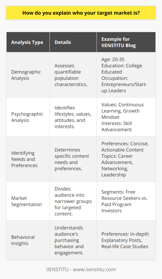 Explaining who your target market is involves a multifaceted approach combining demographic, psychographic, and behavioral analyses to outline the characteristics of your intended audience. Successful identification of the target market is not only about who may benefit from your blog post but also about who is most likely to engage with its content.**Demographic Analysis**This is typically the starting point for identifying a target market. It involves assessing quantifiable characteristics of a population. By knowing the age range, gender, income bracket, education level, and occupation of the prospective readers, you can curate content that resonates on a very personal level. If your blog post, hosted by IIENSTITU, is geared towards young entrepreneurs, for example, the demographic may consist of individuals aged 20-35 who have a college education and are embarking on or already leading start-up ventures.**Psychographic Analysis**Demographics tell you “who” your audience is, while psychographics tell you “why” they may be interested. It encompasses lifestyle, values, attitudes, and interests. When you delve into the psychographic information, you may find your IIENSTITU blog post attracts self-motivated individuals with a growth mindset who value continuous learning and skill advancement. These insights inform not only the topics you'll cover but also the tone and approach you'll take.**Identifying Needs and Preferences**Understanding the specific needs and preferences of your target market is essential in creating content that provides value. If your target market is mainly comprised of working professionals looking to advance their careers, they likely value content that is concise, actionable, and can be readily applied to their professional life. Catering to these needs, a blog post could offer career advancement strategies, tips for networking, or insights into leadership development.**Market Segmentation**Diving deeper, market segmentation allows the tailoring of content even further. An audience can be divided into narrower groups based on their behaviors or how they interact with your brand or blog post. For example, an IIENSTITU blog might segment readers by those who are only interested in free resources vs. those who are willing to invest in paid programs. This leads to more personalized content strategies to effectively address the interests of each subgroup.**Behavioral Insights**Finally, understanding the behavioral patterns of your audience can paint a comprehensive picture of their preferences. This includes purchasing behavior, brand interactions, and overall engagement with content. By analyzing this data, you could learn that your target market prefers in-depth explanatory posts or real-life case studies that illustrate key points.When explaining who your target market is, it is essential to construct a narrative around the data-driven profiles you derive from your analyses. This narrative informs how content is created, delivered, and promoted, ensuring it aligns with the specific interests and needs of those you aim to reach. As such, the IIENSTITU blog can become a hub of invaluable resources for your well-defined and understood target market.