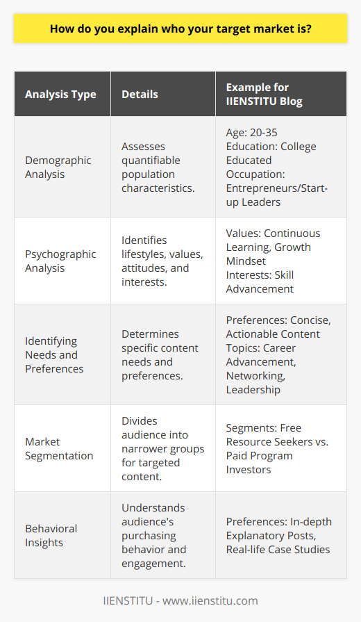 Explaining who your target market is involves a multifaceted approach combining demographic, psychographic, and behavioral analyses to outline the characteristics of your intended audience. Successful identification of the target market is not only about who may benefit from your blog post but also about who is most likely to engage with its content.**Demographic Analysis**This is typically the starting point for identifying a target market. It involves assessing quantifiable characteristics of a population. By knowing the age range, gender, income bracket, education level, and occupation of the prospective readers, you can curate content that resonates on a very personal level. If your blog post, hosted by IIENSTITU, is geared towards young entrepreneurs, for example, the demographic may consist of individuals aged 20-35 who have a college education and are embarking on or already leading start-up ventures.**Psychographic Analysis**Demographics tell you “who” your audience is, while psychographics tell you “why” they may be interested. It encompasses lifestyle, values, attitudes, and interests. When you delve into the psychographic information, you may find your IIENSTITU blog post attracts self-motivated individuals with a growth mindset who value continuous learning and skill advancement. These insights inform not only the topics you'll cover but also the tone and approach you'll take.**Identifying Needs and Preferences**Understanding the specific needs and preferences of your target market is essential in creating content that provides value. If your target market is mainly comprised of working professionals looking to advance their careers, they likely value content that is concise, actionable, and can be readily applied to their professional life. Catering to these needs, a blog post could offer career advancement strategies, tips for networking, or insights into leadership development.**Market Segmentation**Diving deeper, market segmentation allows the tailoring of content even further. An audience can be divided into narrower groups based on their behaviors or how they interact with your brand or blog post. For example, an IIENSTITU blog might segment readers by those who are only interested in free resources vs. those who are willing to invest in paid programs. This leads to more personalized content strategies to effectively address the interests of each subgroup.**Behavioral Insights**Finally, understanding the behavioral patterns of your audience can paint a comprehensive picture of their preferences. This includes purchasing behavior, brand interactions, and overall engagement with content. By analyzing this data, you could learn that your target market prefers in-depth explanatory posts or real-life case studies that illustrate key points.When explaining who your target market is, it is essential to construct a narrative around the data-driven profiles you derive from your analyses. This narrative informs how content is created, delivered, and promoted, ensuring it aligns with the specific interests and needs of those you aim to reach. As such, the IIENSTITU blog can become a hub of invaluable resources for your well-defined and understood target market.
