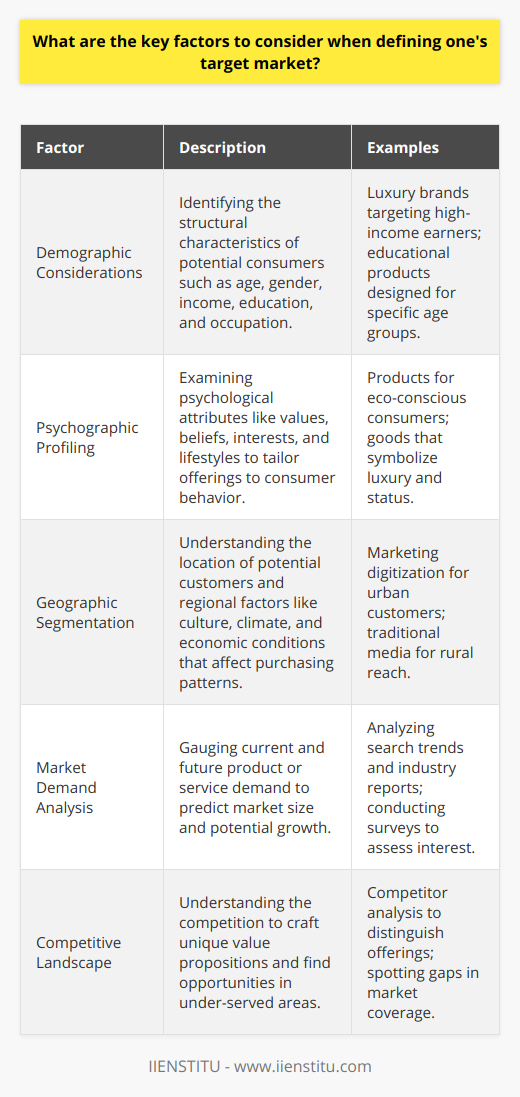 When aiming to define a target market effectively, businesses must thoroughly evaluate several critical factors to ensure successful penetration and sustainable growth within that market. Here is a detailed look at the essential elements that one must assess:Demographic Considerations:Understanding the basic demographic attributes of potential consumers is the starting point. Demographics such as age, gender, income, education level, and occupation provide a skeletal framework of who the potential customers are. For instance, a luxury brand may target high-income earners, while educational products might appeal to a certain age group more than others.Psychographic Profiling:Demographics alone don't paint the full picture. Psychographic profiling delves into the psychological attributes of the potential market, examining buyers' values, beliefs, interests, and lifestyles. A clear understanding of these factors helps a business tailor its offerings to align with the underlying attitudes that drive consumer behavior. This might include catering to eco-conscious consumers or those who prioritize luxury and status in their purchases.Geographic Segmentation:The geographical makeup of the target audience is paramount. Marketers need to understand not only where their potential customers are located but also how regional cultural nuances, climate, and economic conditions could influence purchasing patterns. Are they in urban cities where digital exposure is more prominent, or in rural areas where traditional media could be more effective? Localization of marketing efforts often leads to better engagement and conversion.Market Demand Analysis:Assessing demand is critical for predicting the size of the market and its potential for growth or shrinkage. Is the product or service fulfilling an existing need, or is it creating a new want? Understanding the current and future demand allows businesses to gauge the potential volume of sales and forecast growth with greater accuracy. This could involve analyzing search trends, industry reports, or conducting surveys to get a sense of how much interest there is in the product or service.Competitive Landscape:An intimate knowledge of the competitive environment is non-negotiable. Who are the key players already engaging with the target market? What are their strengths and weaknesses, and how do customers perceive them? Competitor analysis helps in crafting a unique value proposition and positioning strategy that distinguishes your offering from the rest. Such scrutiny can unveil opportunities in under-served areas of the market or reveal aspects of differentiation that can be leveraged.In crafting a target market strategy, it is essential to integrate and cross-reference these factors thoroughly. Only then can a business hope to harness the full spectrum of insights required to engage the target market meaningfully and deliver a product or service offering that resonates deeply with the intended audience, leading to favorable business outcomes.