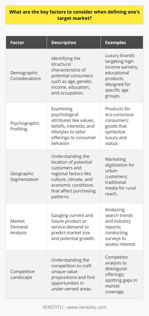 When aiming to define a target market effectively, businesses must thoroughly evaluate several critical factors to ensure successful penetration and sustainable growth within that market. Here is a detailed look at the essential elements that one must assess:Demographic Considerations:Understanding the basic demographic attributes of potential consumers is the starting point. Demographics such as age, gender, income, education level, and occupation provide a skeletal framework of who the potential customers are. For instance, a luxury brand may target high-income earners, while educational products might appeal to a certain age group more than others.Psychographic Profiling:Demographics alone don't paint the full picture. Psychographic profiling delves into the psychological attributes of the potential market, examining buyers' values, beliefs, interests, and lifestyles. A clear understanding of these factors helps a business tailor its offerings to align with the underlying attitudes that drive consumer behavior. This might include catering to eco-conscious consumers or those who prioritize luxury and status in their purchases.Geographic Segmentation:The geographical makeup of the target audience is paramount. Marketers need to understand not only where their potential customers are located but also how regional cultural nuances, climate, and economic conditions could influence purchasing patterns. Are they in urban cities where digital exposure is more prominent, or in rural areas where traditional media could be more effective? Localization of marketing efforts often leads to better engagement and conversion.Market Demand Analysis:Assessing demand is critical for predicting the size of the market and its potential for growth or shrinkage. Is the product or service fulfilling an existing need, or is it creating a new want? Understanding the current and future demand allows businesses to gauge the potential volume of sales and forecast growth with greater accuracy. This could involve analyzing search trends, industry reports, or conducting surveys to get a sense of how much interest there is in the product or service.Competitive Landscape:An intimate knowledge of the competitive environment is non-negotiable. Who are the key players already engaging with the target market? What are their strengths and weaknesses, and how do customers perceive them? Competitor analysis helps in crafting a unique value proposition and positioning strategy that distinguishes your offering from the rest. Such scrutiny can unveil opportunities in under-served areas of the market or reveal aspects of differentiation that can be leveraged.In crafting a target market strategy, it is essential to integrate and cross-reference these factors thoroughly. Only then can a business hope to harness the full spectrum of insights required to engage the target market meaningfully and deliver a product or service offering that resonates deeply with the intended audience, leading to favorable business outcomes.