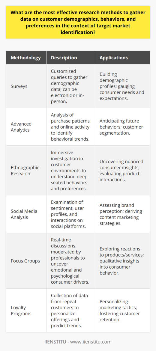In the fast-paced world of marketing, businesses must understand the intricacies of their customer base to craft efficient strategies. Identifying customer demographics, behaviors, and preferences is foundational for effective target market identification. Here are some of the most potent research methodologies for gathering this critical data:**Utilizing Comprehensive Surveys**Surveys, customized to garner customer demographic information, remain a foundational tool. They can be designed to ask pointed questions about age, gender, education level, occupation, household income, and more, to establish a clear demographic profile. The surveys can be administered electronically or in person, and incentivization can increase response rates, ensuring a robust data set for analysis.**Exploiting Advanced Analytic Techniques**Customer behaviors and preferences often manifest in purchasing patterns and online activity. Advanced analytics, including predictive analytics and customer segmentation, can unlock patterns within large datasets. By examining past purchases, click-through rates, and customer engagement, businesses can anticipate future behavior and segment their audience into more refined demographic and behavioral cohorts. **Investigating Through Ethnographic Research**Going beyond mere observation, ethnographic research is a deep dive into the customer’s natural environment. This anthropological approach includes interviews and participation in the same spaces as the customer, from online forums to physical locations. It is time-consuming but can yield complex, nuanced insights into consumer rituals, lifestyles, and product interactions that traditional research might overlook.**Inspecting Social Media Footprints**Social media platforms are treasure troves of consumer preference data. Through sentiment analysis and trending topics, companies can gauge how their brands or products are perceived. Furthermore, demographic information can be extracted based on user profiles, interactions, and content preferences—informing content marketing strategies and personalization efforts.**Convening Experiential Focus Groups**The dynamic environment of a focus group is especially revealing. These groups provide a space for consumers to discuss and react to products, services, or marketing campaigns in real-time. This qualitative method, moderated by skilled facilitators, often reveals the emotional and psychological drivers of consumer behavior, providing a depth of insight that quantifiable data alone cannot deliver.**Leveraging Data From Loyalty Programs**Loyalty programs not only incentivize repeat business but also act as a conduit for data collection. By tracking member purchases and preferences, businesses can forecast trends and personalize offerings. This approach transforms general data into a potent tool for crafting individualized marketing tactics that resonate with customers.In leveraging these methods, it's crucial to respect privacy and secure informed consent, ensuring that customer data is used ethically and responsibly. Intelligently applied, these myriad research approaches enable a business to construct a detailed and dynamic portrait of their customer base, ensuring they can fine-tune their offerings to cater to the ever-evolving desires of their market segment, thereby solidifying their competitive edge in the marketplace.