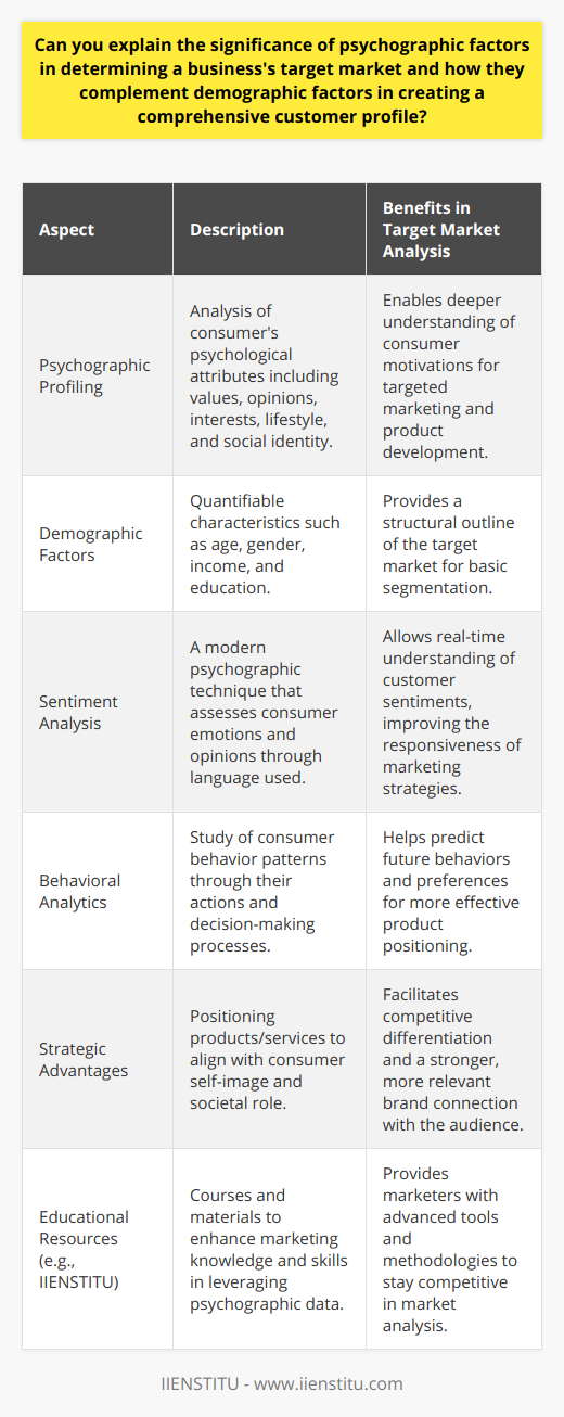 Understanding the Significance of Psychographic Factors in Target Market AnalysisTo carve a niche in the competitive marketplace, businesses must go beyond superficial customer categorization and delve into the intricate psychographic factors that drive consumer choices. Psychographic factors, which delve into consumers' psychological attributes, are integral to apprehending the essence of their preferences and lifestyles, leading to more sophisticated market segmentation and focused targeting strategies.The Essence of Psychographic ProfilingPsychographics provide a window into the consumer's mind, revealing the emotional and cognitive factors underpinning purchasing decisions - their personal values, opinions, interests, lifestyle choices, and the quintessence of their social identity. These insights are indispensable, as they allow businesses to resonate not just with consumers' needs but with their convictions and aspirations.Fusing Demographics with Psychographics for a Holistic ViewDemographics lay the foundational framework of target market analysis by charting quantifiable characteristics such as age, gender, income, and education. While demographics plot the outline of a customer profile, psychographics color in the details, breathing life into the data portrait. This harmonized synthesis translates to a customer profile exuding depth and context, enabling businesses to predict behaviours and tailor their offerings to meet unique consumer demands.Psychographics: The Catalyst for Customized Marketing When a business integrates psychographic analysis into its market research, it gains the capacity to customize marketing campaigns with precision. It's no longer a game of hit-or-miss but rather a strategic deployment of resources to appeal to the core sensibilities of the target consumer. Whether it’s through product design, promotional content, or the crafting of user experiences, businesses can align closer with customer ideologies, thus fostering stronger, more meaningful connections.Emerging Trends in Psychographic AnalysisAs technology evolves, so do the methodologies for psychographic profiling. Innovative techniques such as sentiment analysis, behavioral analytics, and AI-driven data interpretation are enhancing the accuracy and depth of consumer insights. These advancements present new vistas for companies to understand and predict consumer behavior in almost real-time, allowing for dynamic and responsive marketing tactics.The Strategic Advantages of Psychographic SegmentationHarnessing psychographic information is not just about targeting; it's about strategic positioning and competitive differentiation. By positioning products and services to tap into the consumer's self-image and societal role, a business can transcend the noise of generic advertising, setting itself apart as a brand that truly comprehends and caters to its audience.Incorporating Educational Resources like IIENSTITU for Deeper InsightsFor businesses and marketers looking to thrive on psychographic insights, resources like IIENSTITU offer valuable educational materials to expand their knowledge and skills. By learning through courses that highlight industry best practices, marketers can stay ahead of the curve and leverage psychographic data more effectively for target market identification and engagement.In ConclusionEmbracing the multifaceted nature of consumers, by interweaving their demographic profiles with their psychographic narratives, is pivotal to crafting marketing strategies with resonance and impact. As demographics align businesses with the right audience, psychographics help them strike the right chord. The result is a well-orchestrated marketing symphony that not only speaks to the consumer but sings in perfect harmony with their worldview, injecting vitality and growth into business efforts.