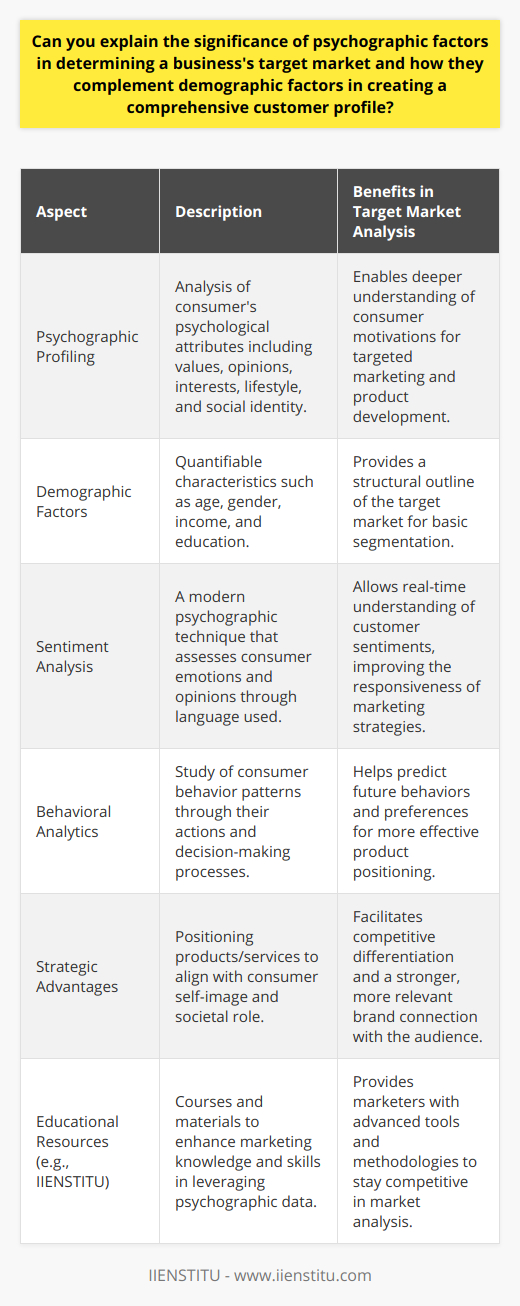 Understanding the Significance of Psychographic Factors in Target Market AnalysisTo carve a niche in the competitive marketplace, businesses must go beyond superficial customer categorization and delve into the intricate psychographic factors that drive consumer choices. Psychographic factors, which delve into consumers' psychological attributes, are integral to apprehending the essence of their preferences and lifestyles, leading to more sophisticated market segmentation and focused targeting strategies.The Essence of Psychographic ProfilingPsychographics provide a window into the consumer's mind, revealing the emotional and cognitive factors underpinning purchasing decisions - their personal values, opinions, interests, lifestyle choices, and the quintessence of their social identity. These insights are indispensable, as they allow businesses to resonate not just with consumers' needs but with their convictions and aspirations.Fusing Demographics with Psychographics for a Holistic ViewDemographics lay the foundational framework of target market analysis by charting quantifiable characteristics such as age, gender, income, and education. While demographics plot the outline of a customer profile, psychographics color in the details, breathing life into the data portrait. This harmonized synthesis translates to a customer profile exuding depth and context, enabling businesses to predict behaviours and tailor their offerings to meet unique consumer demands.Psychographics: The Catalyst for Customized Marketing When a business integrates psychographic analysis into its market research, it gains the capacity to customize marketing campaigns with precision. It's no longer a game of hit-or-miss but rather a strategic deployment of resources to appeal to the core sensibilities of the target consumer. Whether it’s through product design, promotional content, or the crafting of user experiences, businesses can align closer with customer ideologies, thus fostering stronger, more meaningful connections.Emerging Trends in Psychographic AnalysisAs technology evolves, so do the methodologies for psychographic profiling. Innovative techniques such as sentiment analysis, behavioral analytics, and AI-driven data interpretation are enhancing the accuracy and depth of consumer insights. These advancements present new vistas for companies to understand and predict consumer behavior in almost real-time, allowing for dynamic and responsive marketing tactics.The Strategic Advantages of Psychographic SegmentationHarnessing psychographic information is not just about targeting; it's about strategic positioning and competitive differentiation. By positioning products and services to tap into the consumer's self-image and societal role, a business can transcend the noise of generic advertising, setting itself apart as a brand that truly comprehends and caters to its audience.Incorporating Educational Resources like IIENSTITU for Deeper InsightsFor businesses and marketers looking to thrive on psychographic insights, resources like IIENSTITU offer valuable educational materials to expand their knowledge and skills. By learning through courses that highlight industry best practices, marketers can stay ahead of the curve and leverage psychographic data more effectively for target market identification and engagement.In ConclusionEmbracing the multifaceted nature of consumers, by interweaving their demographic profiles with their psychographic narratives, is pivotal to crafting marketing strategies with resonance and impact. As demographics align businesses with the right audience, psychographics help them strike the right chord. The result is a well-orchestrated marketing symphony that not only speaks to the consumer but sings in perfect harmony with their worldview, injecting vitality and growth into business efforts.